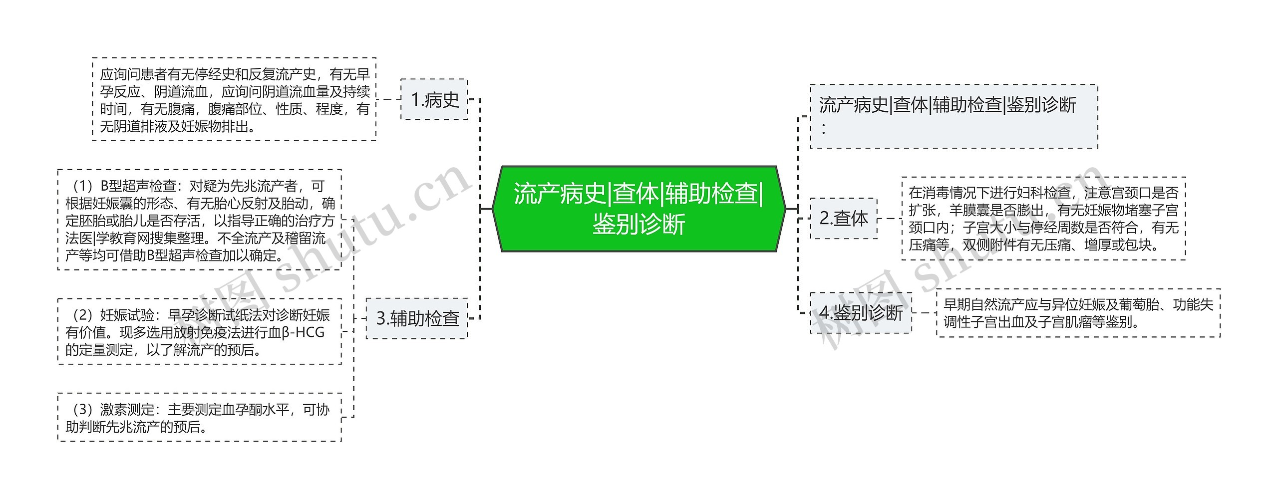 流产病史|查体|辅助检查|鉴别诊断思维导图