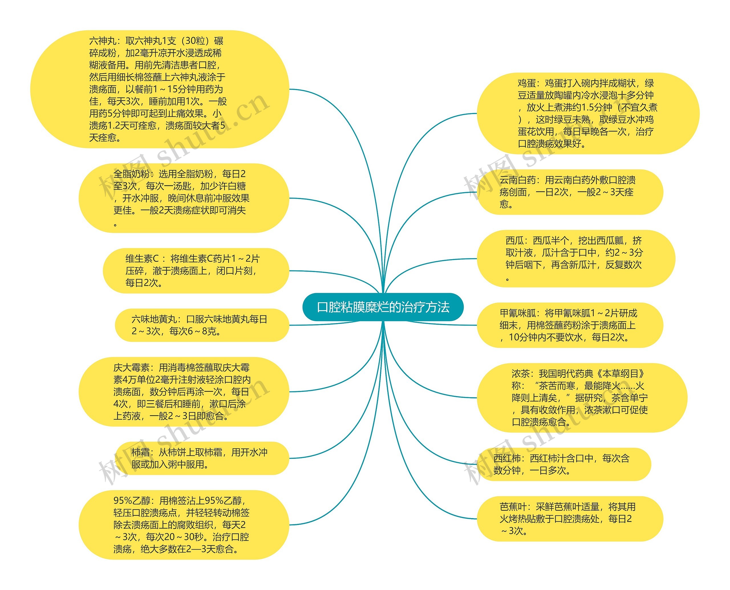 口腔粘膜糜烂的治疗方法