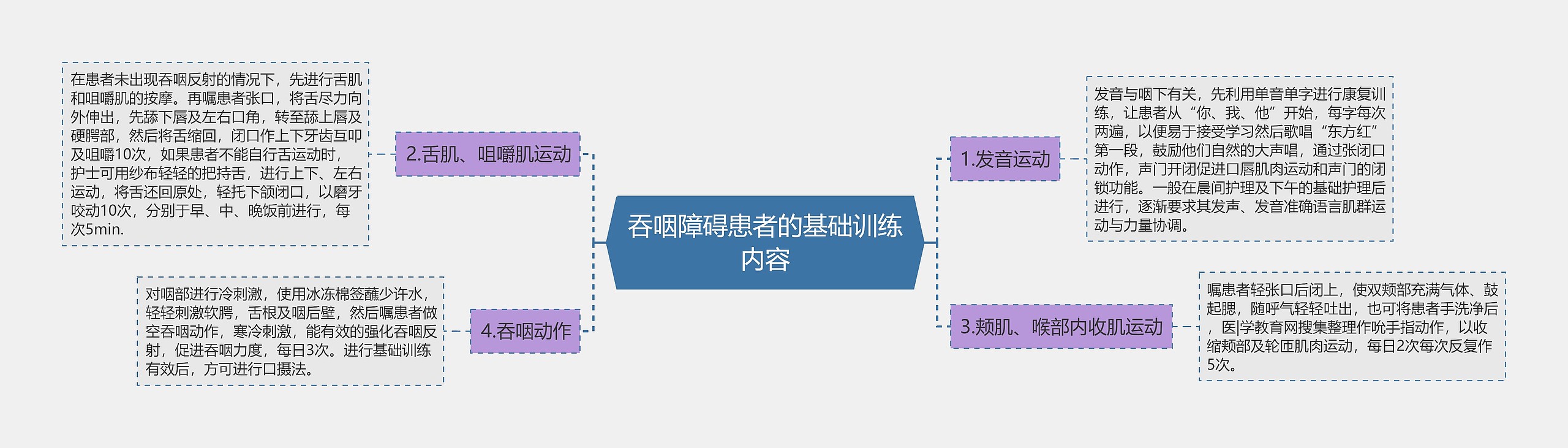 吞咽障碍患者的基础训练内容思维导图