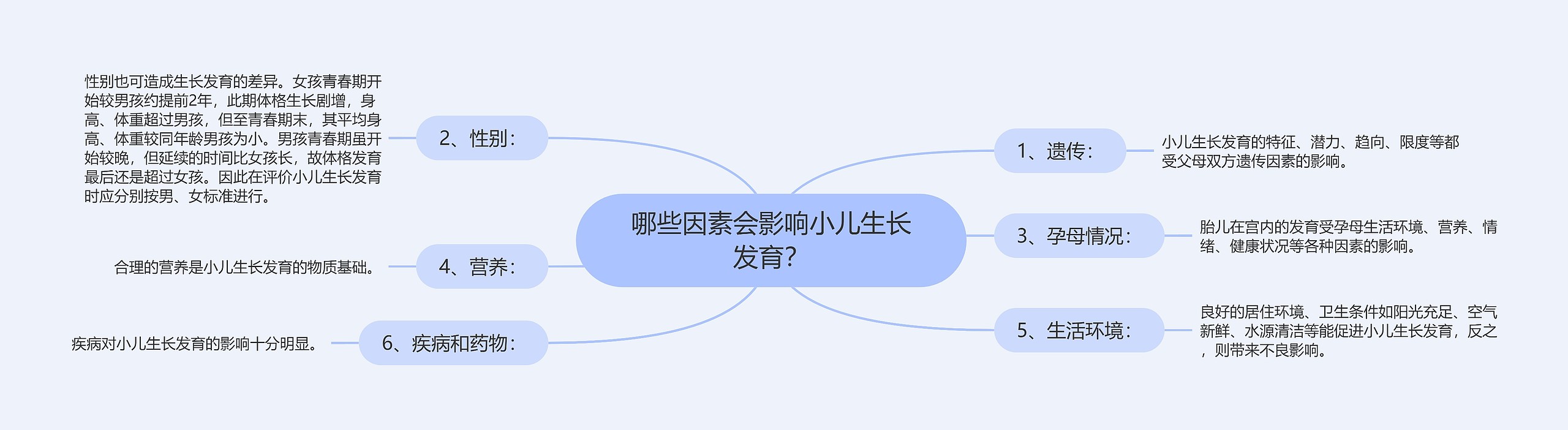 哪些因素会影响小儿生长发育？思维导图