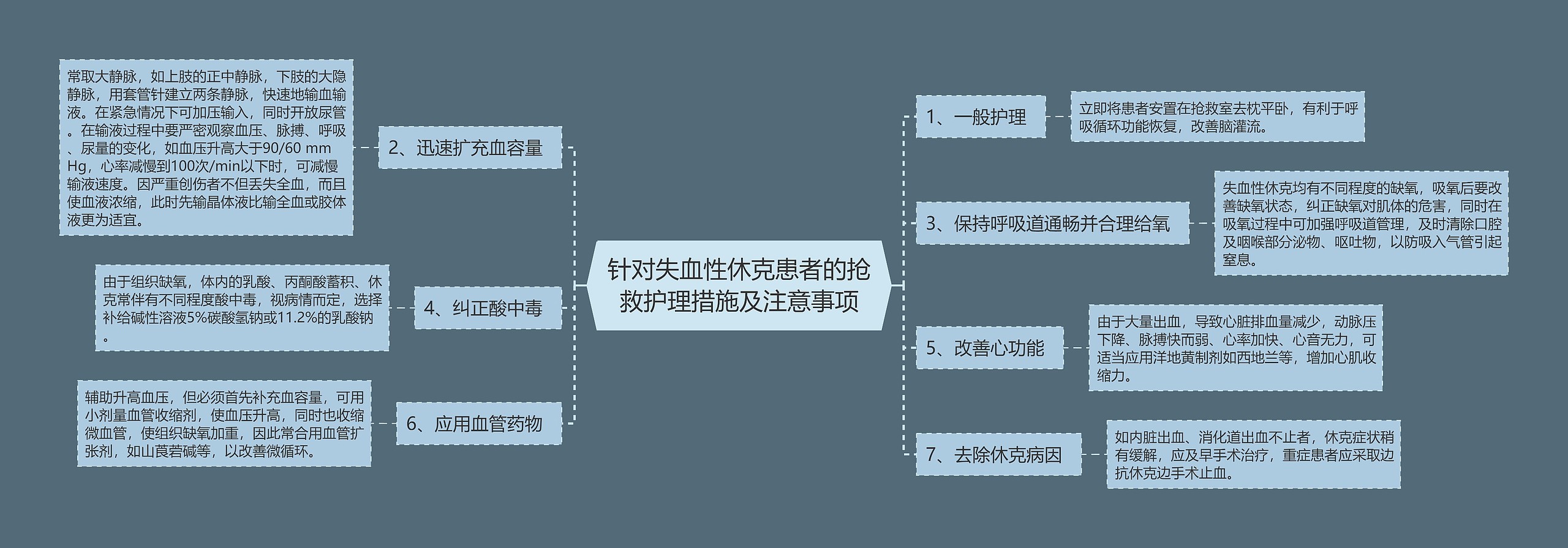 针对失血性休克患者的抢救护理措施及注意事项思维导图