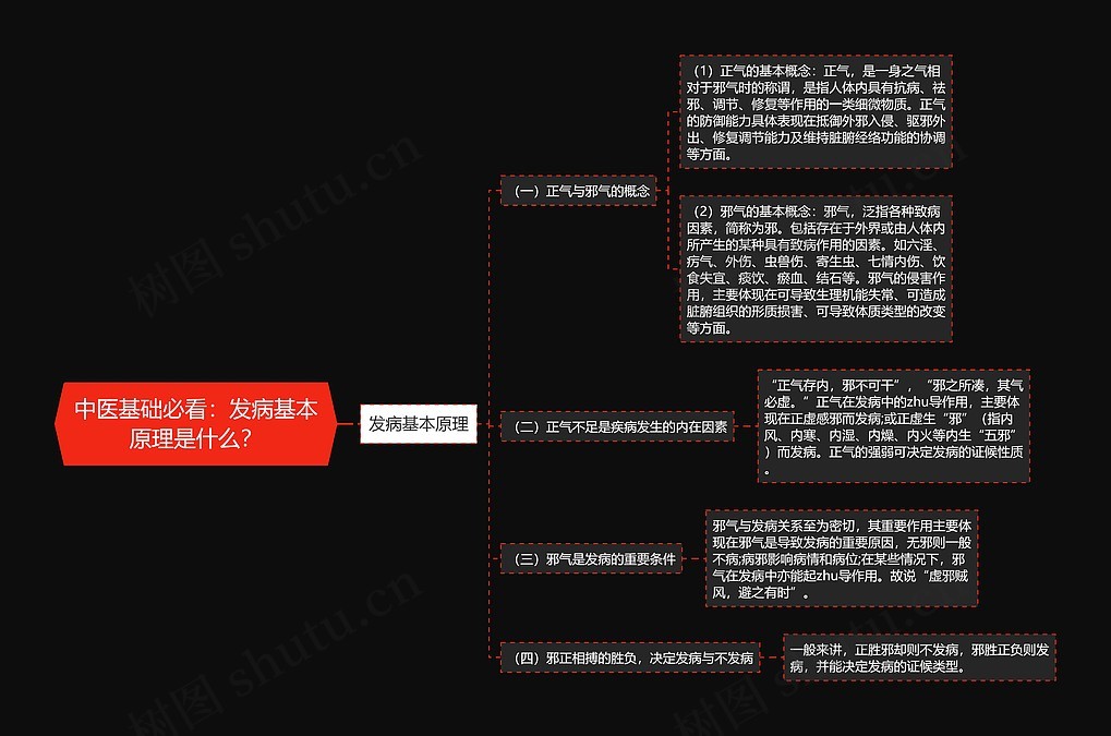 中医基础必看：发病基本原理是什么？思维导图_编号p6763068-TreeMind树图