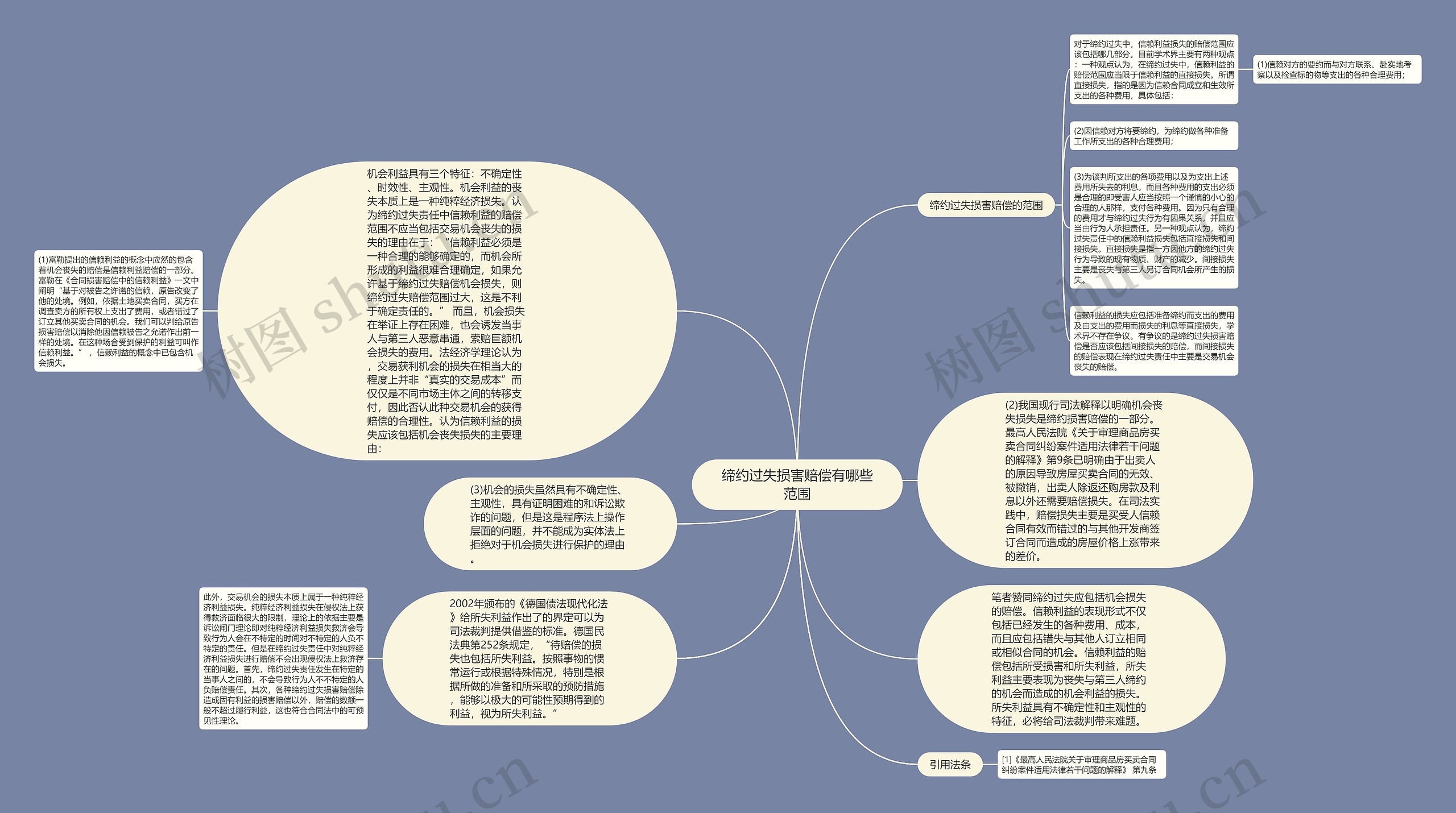 缔约过失损害赔偿有哪些范围思维导图