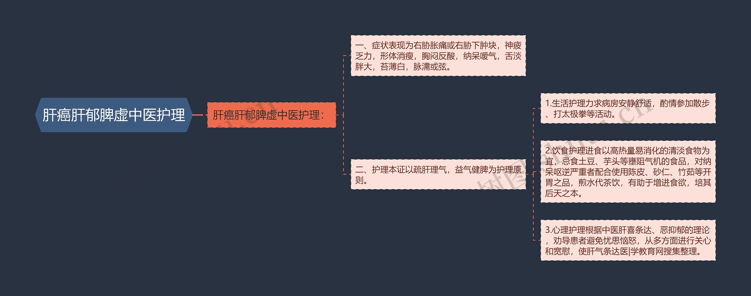肝癌肝郁脾虚中医护理思维导图