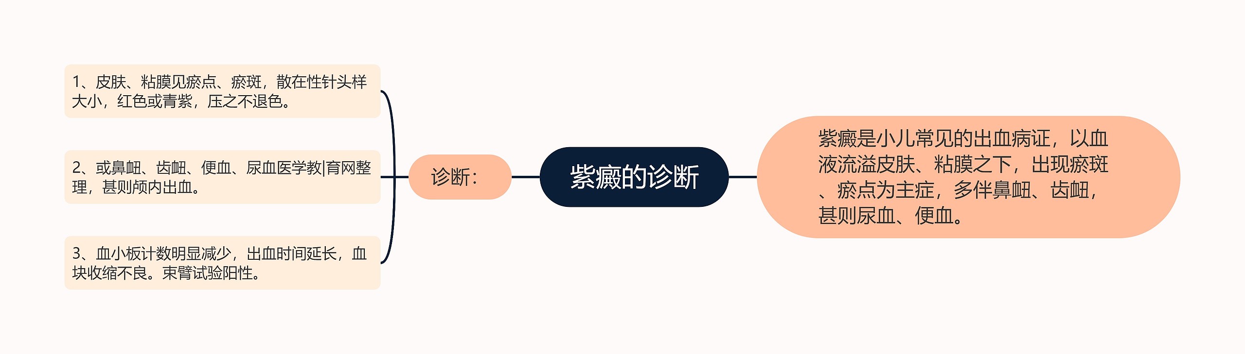 紫癜的诊断思维导图