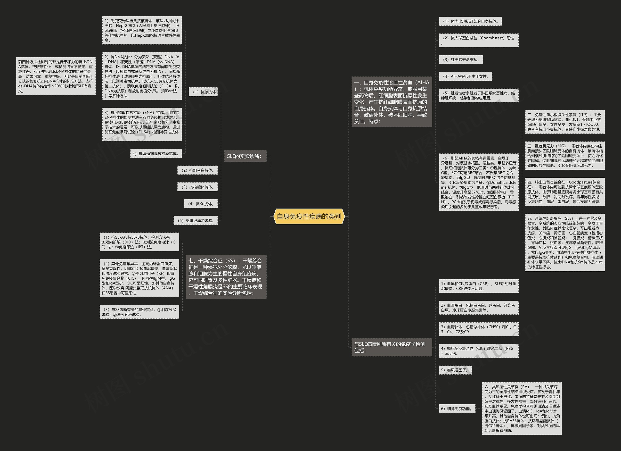 自身免疫性疾病的类别思维导图
