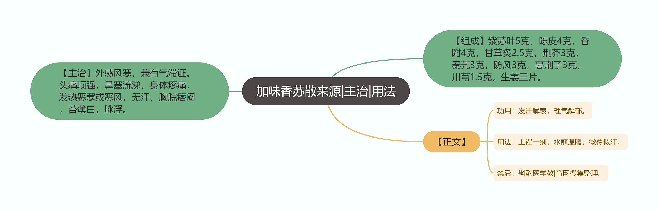 加味香苏散来源|主治|用法 加味香苏散来源|主治|用法