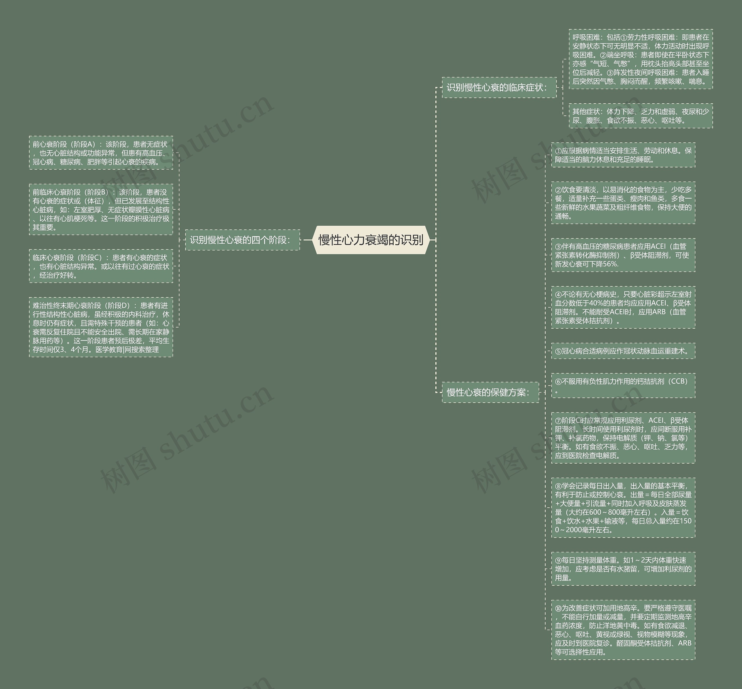 慢性心力衰竭的识别思维导图