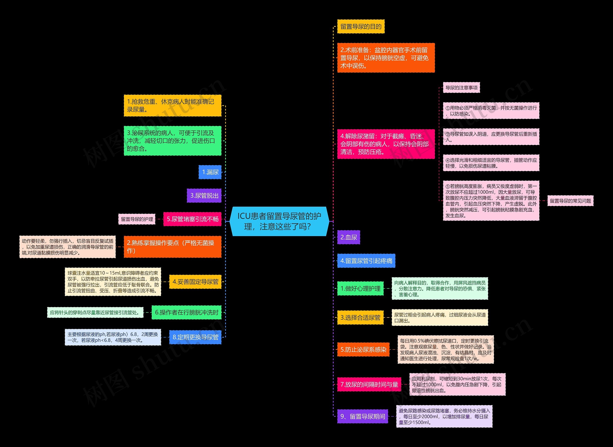 ICU患者留置导尿管的护理,注意这些了吗? ICU患者留置导尿管的护理,注意这些了吗?