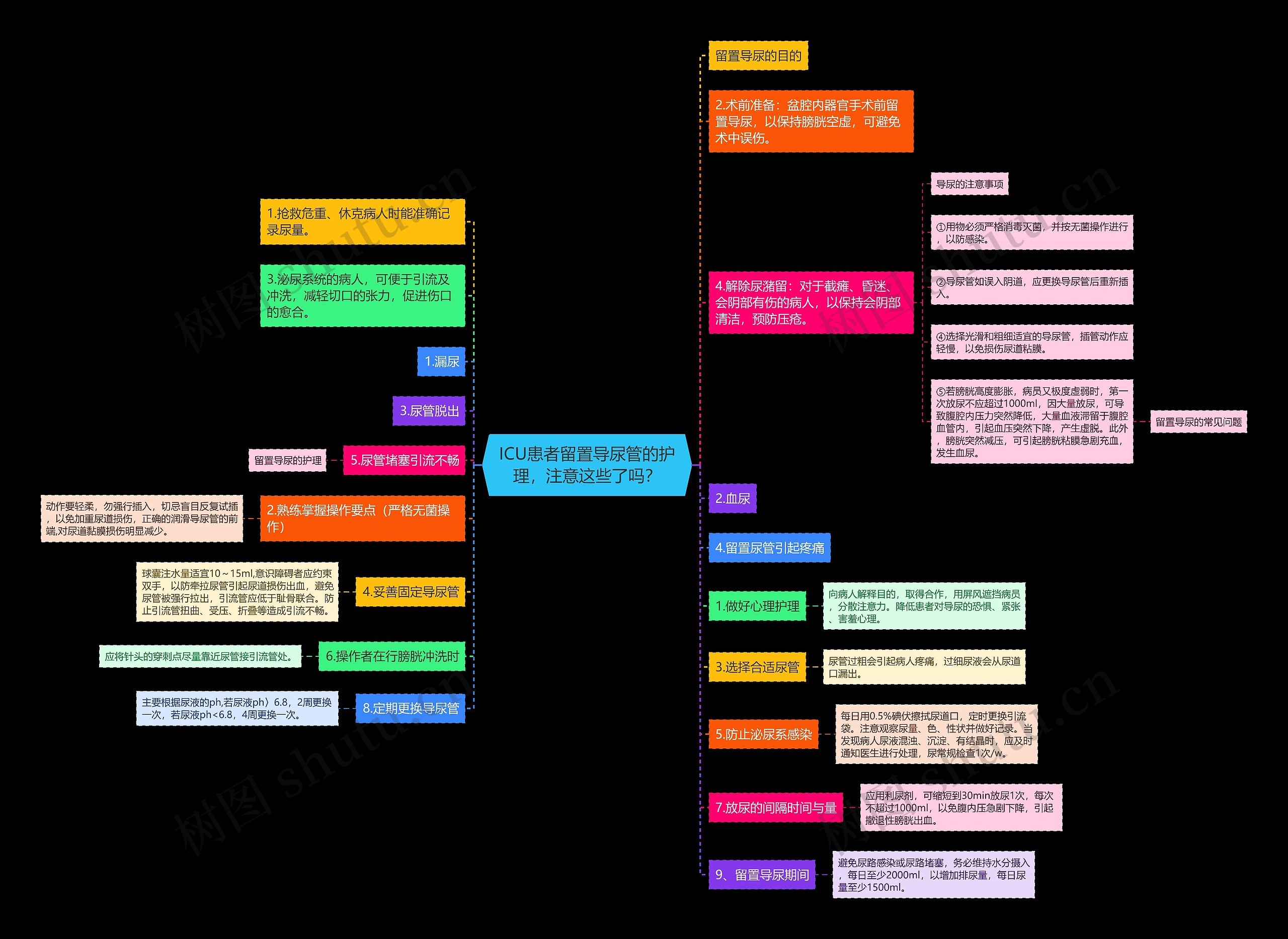 ICU患者留置导尿管的护理，注意这些了吗？思维导图