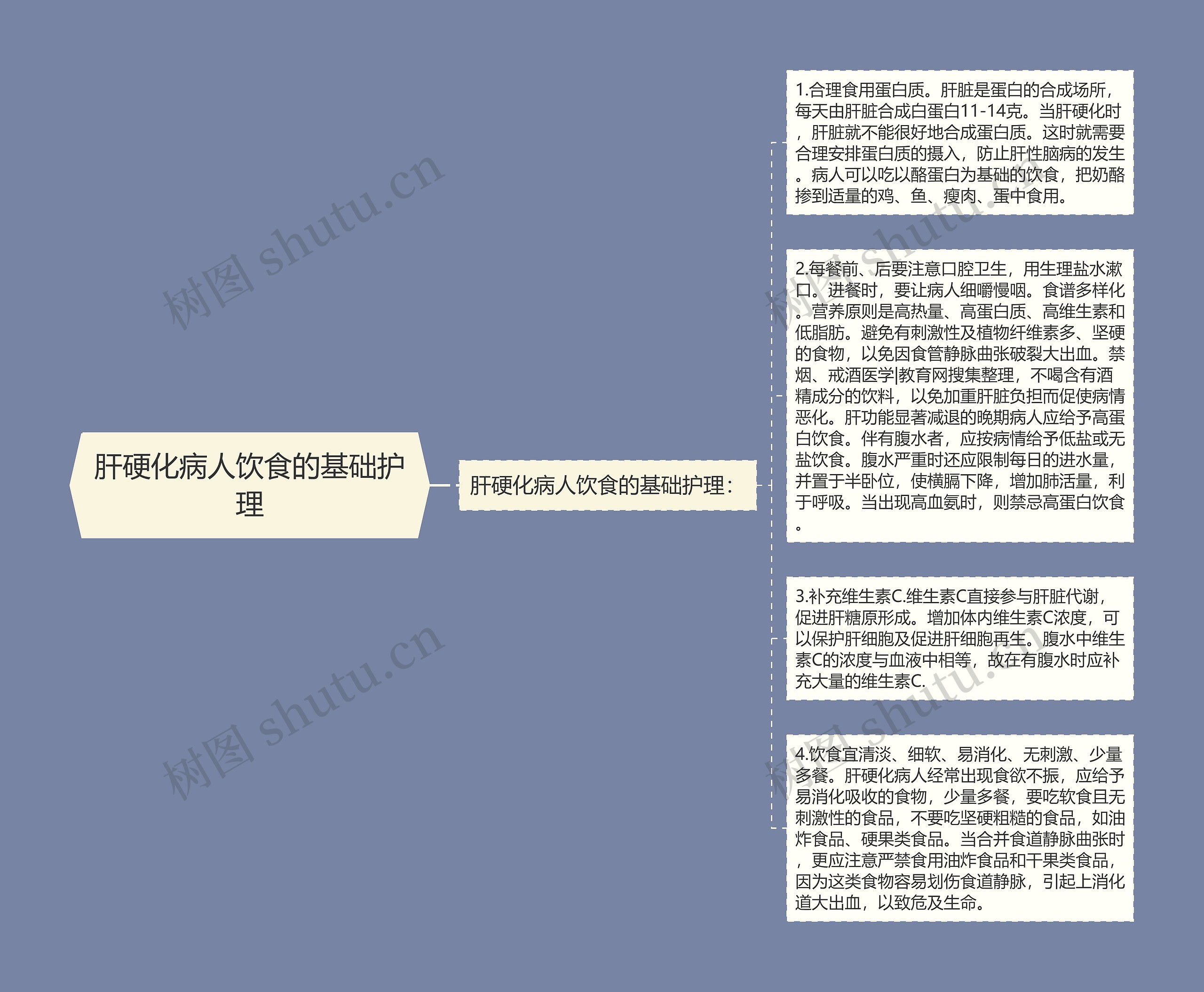 肝硬化病人饮食的基础护理思维导图