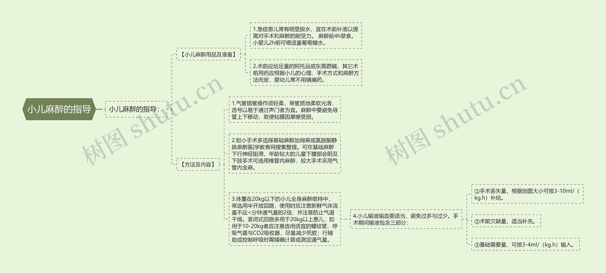 小儿麻醉的指导 小儿麻醉的指导