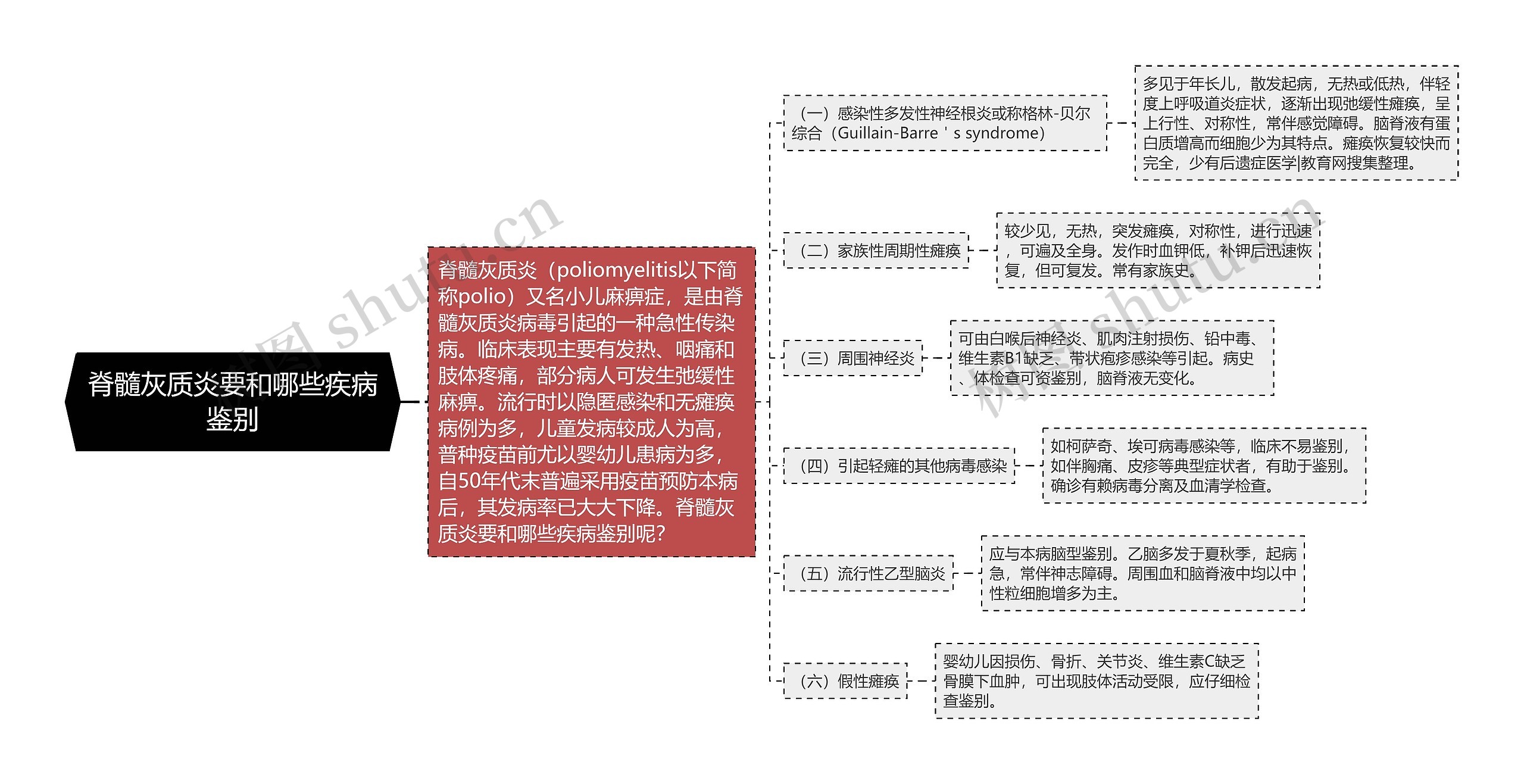 脊髓灰质炎要和哪些疾病鉴别