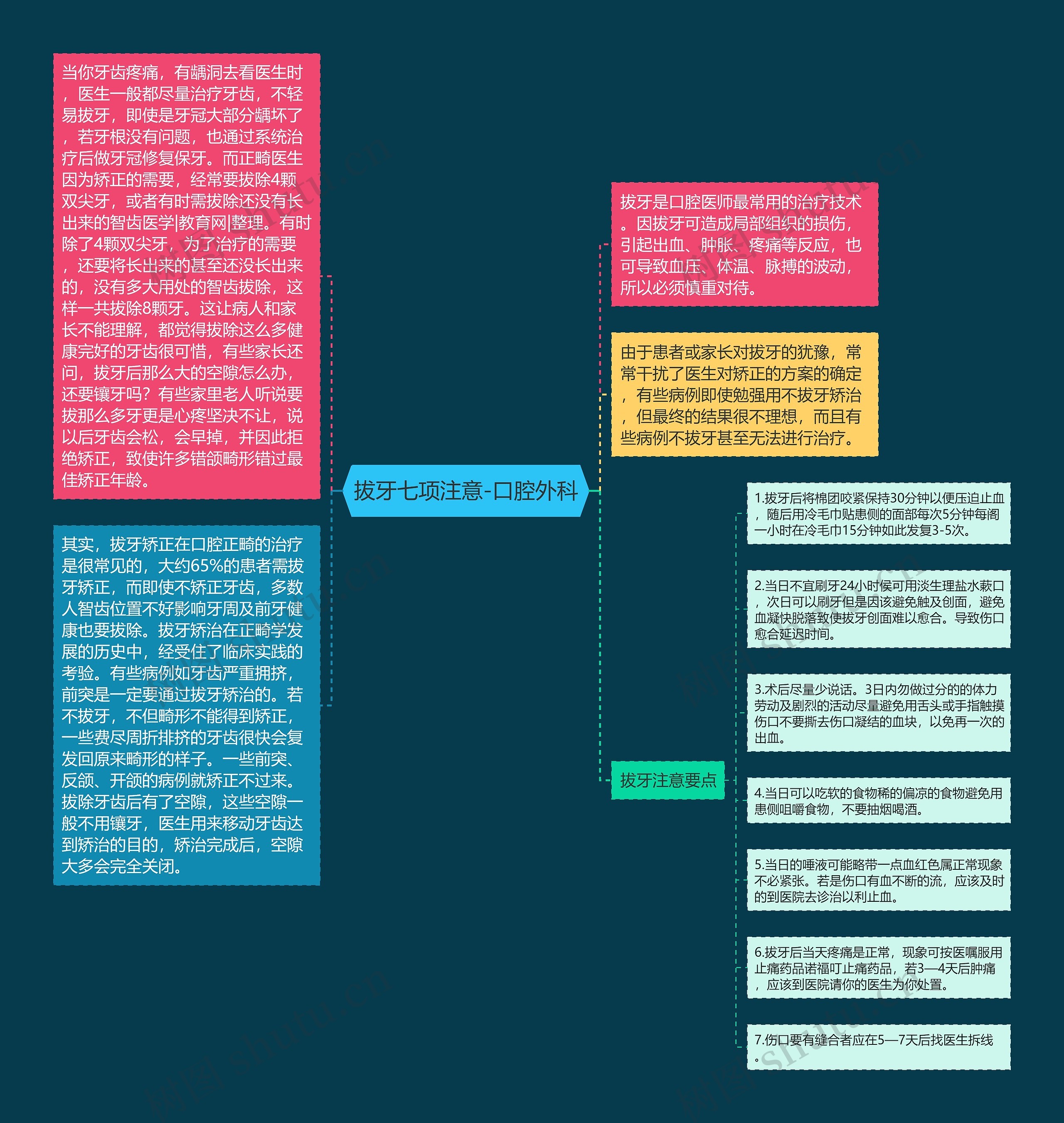 拔牙七项注意-口腔外科思维导图