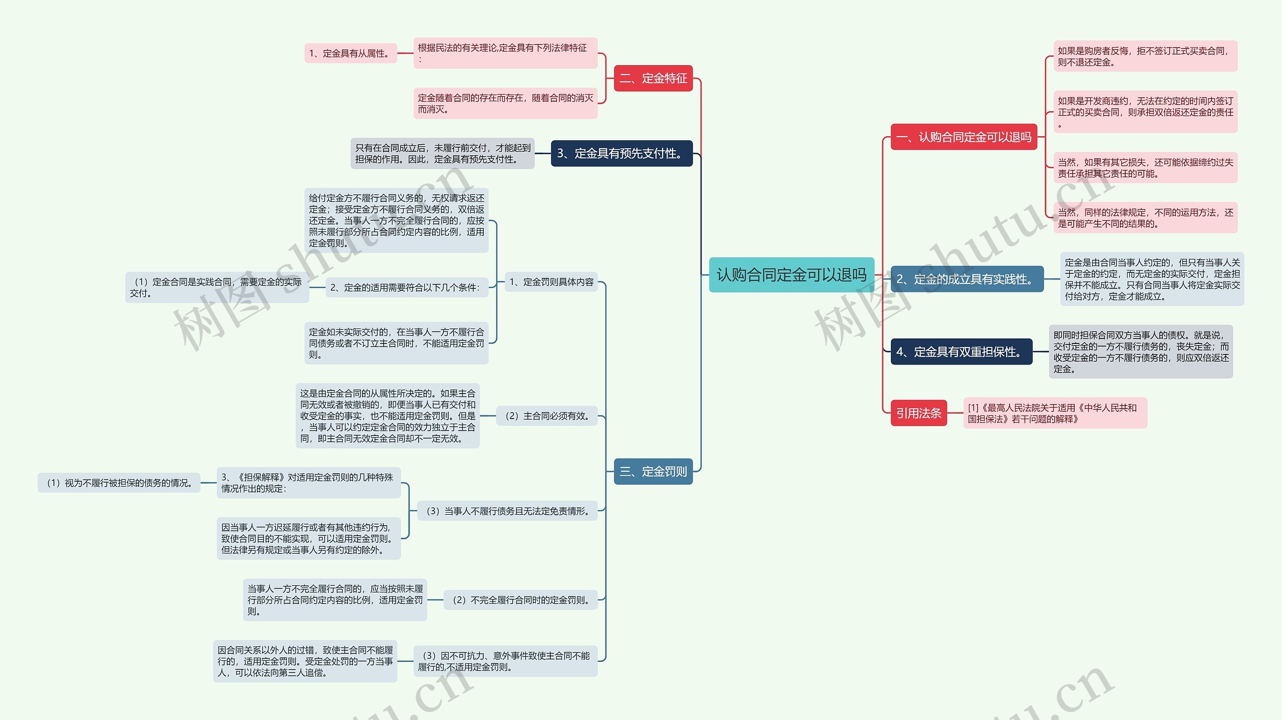 认购合同定金可以退吗思维导图