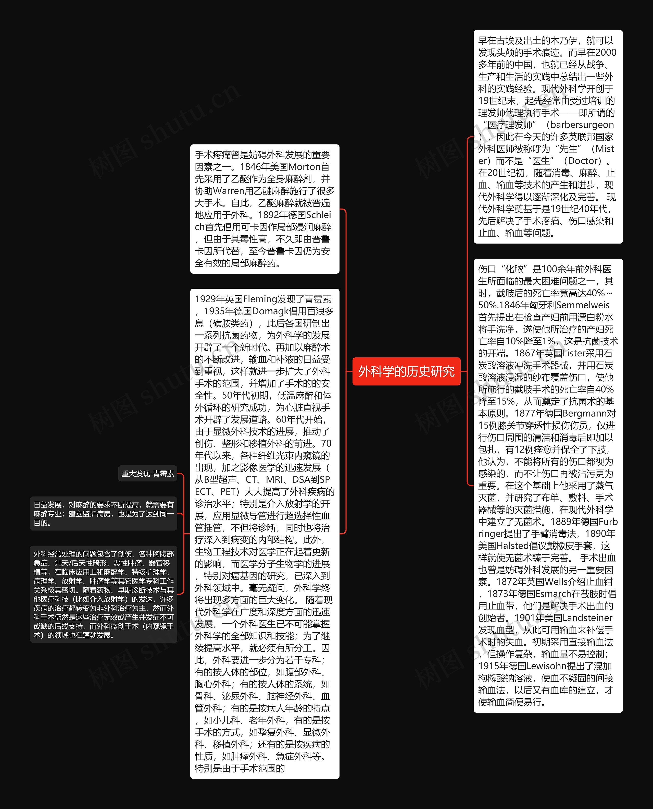 外科学的历史研究