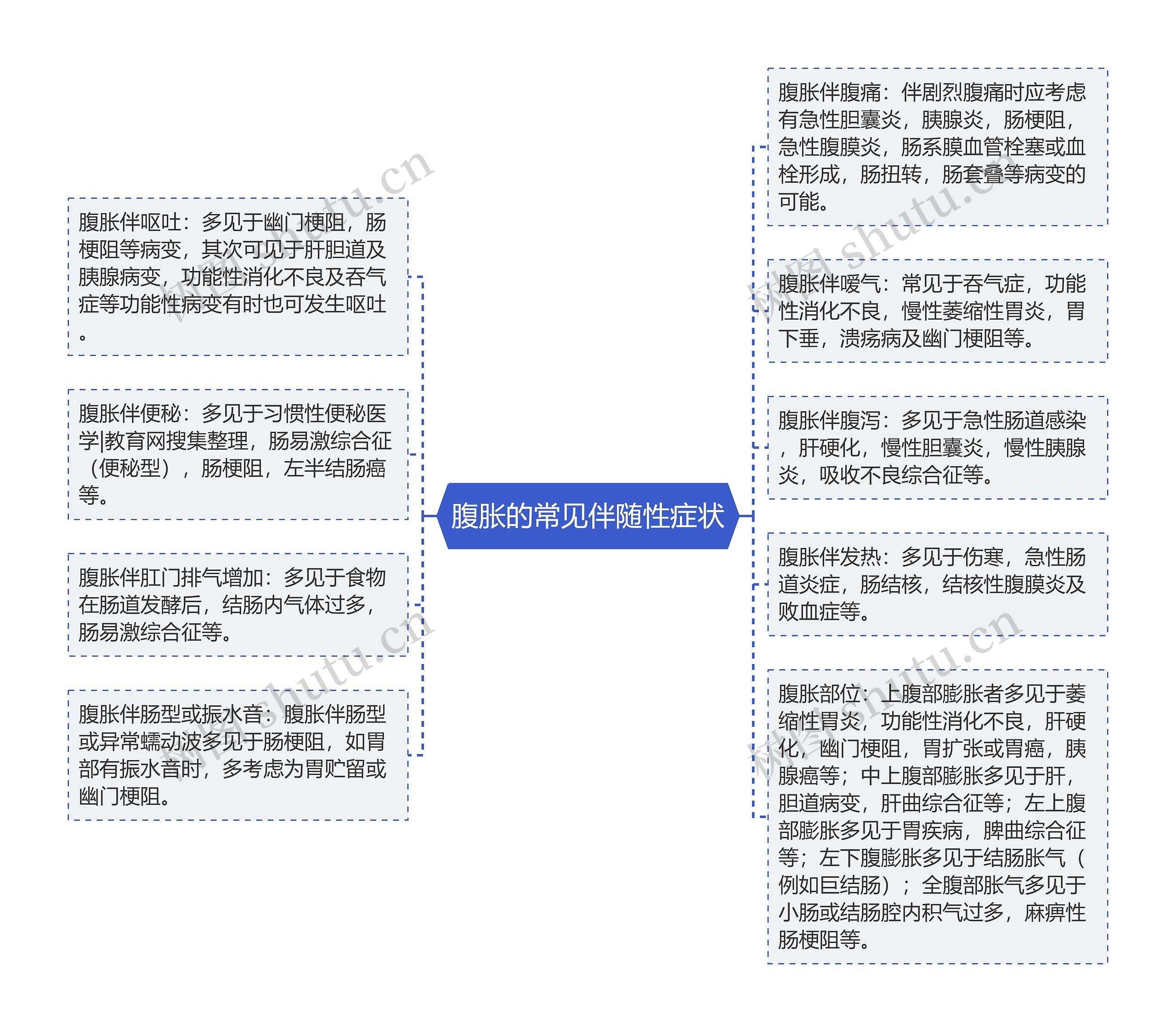 腹胀的常见伴随性症状