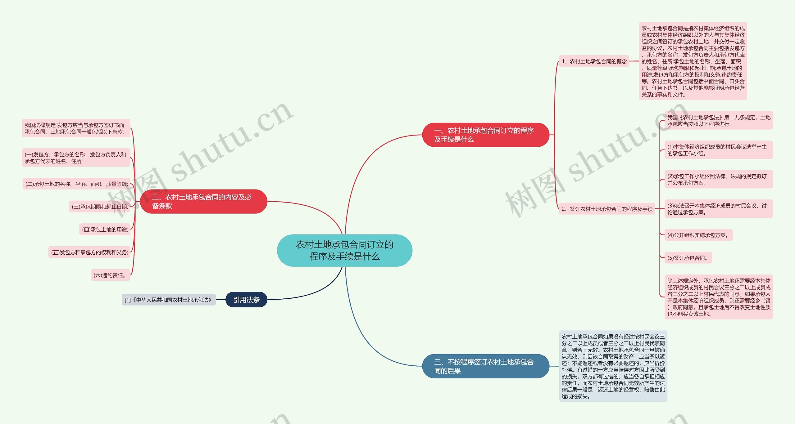 农村土地承包合同订立的程序及手续是什么思维导图