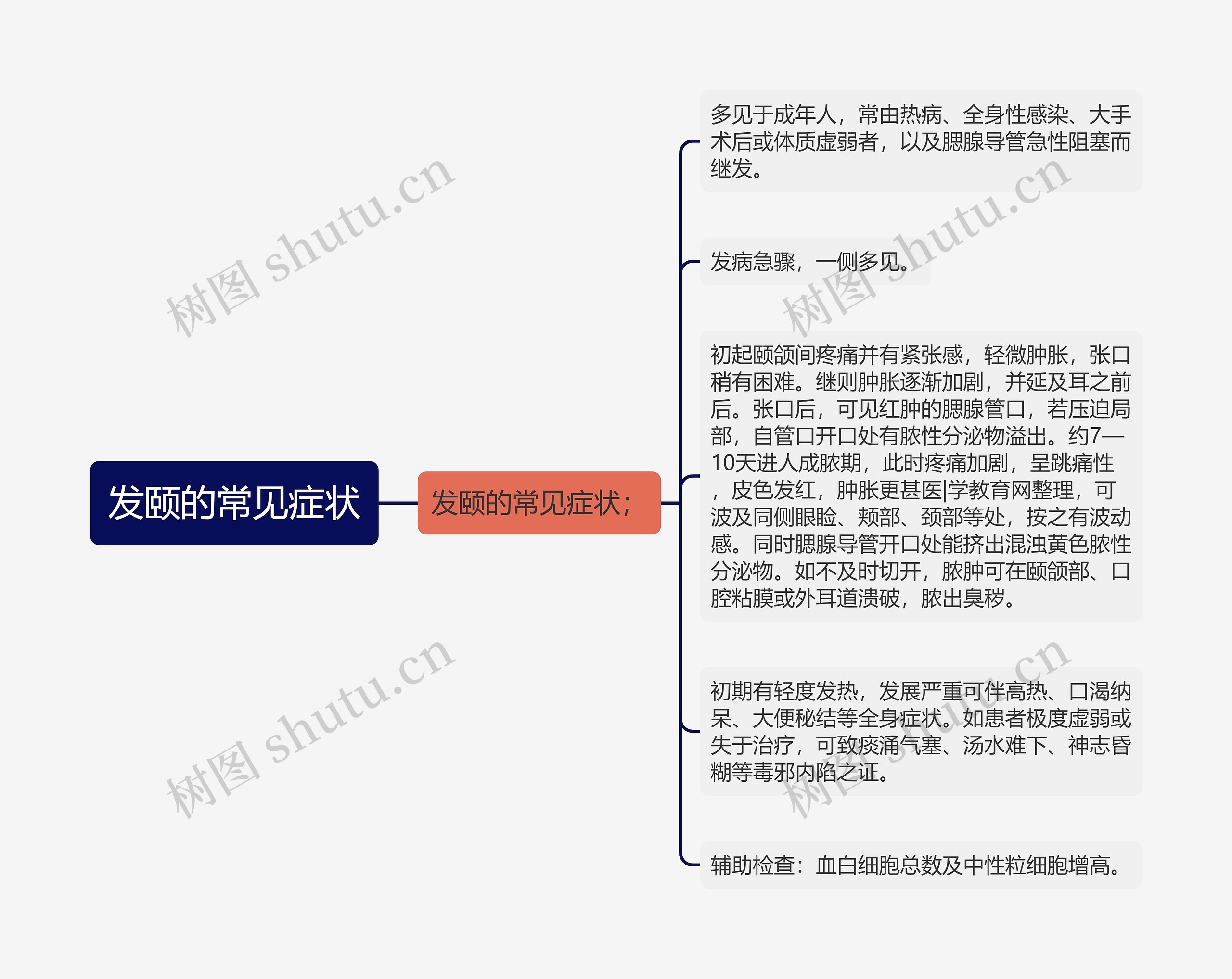 发颐的常见症状