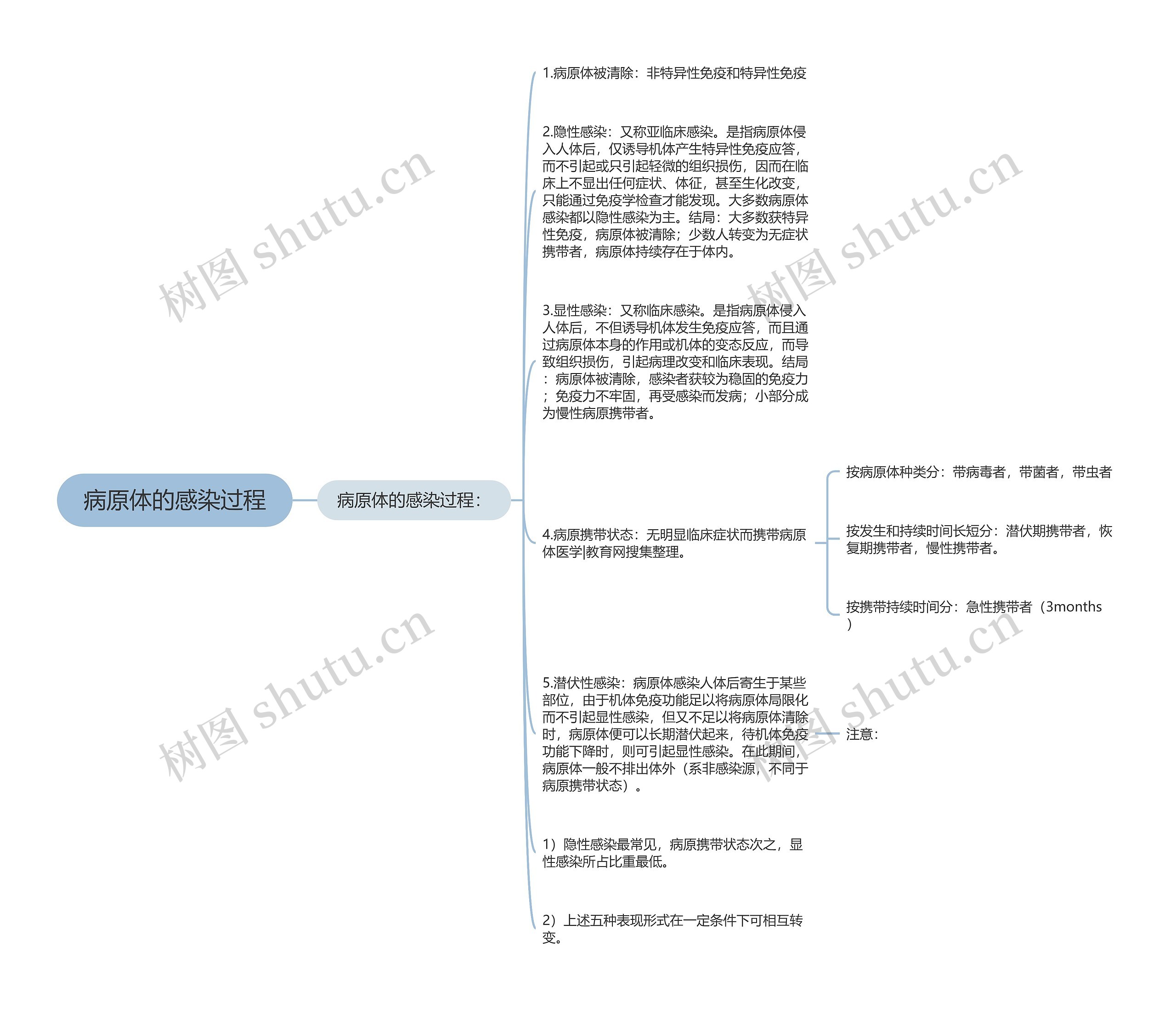 病原体的感染过程 病原体的感染过程