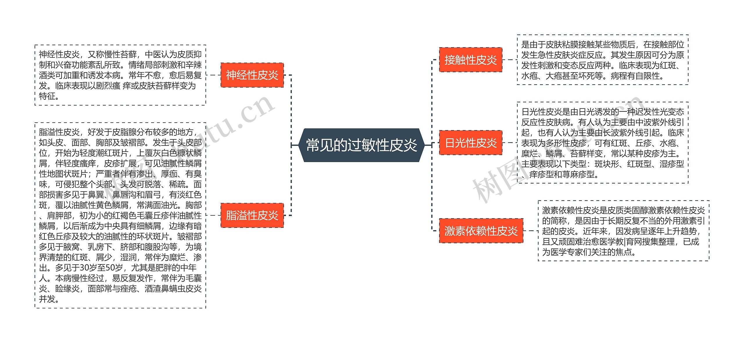 常见的过敏性皮炎思维导图