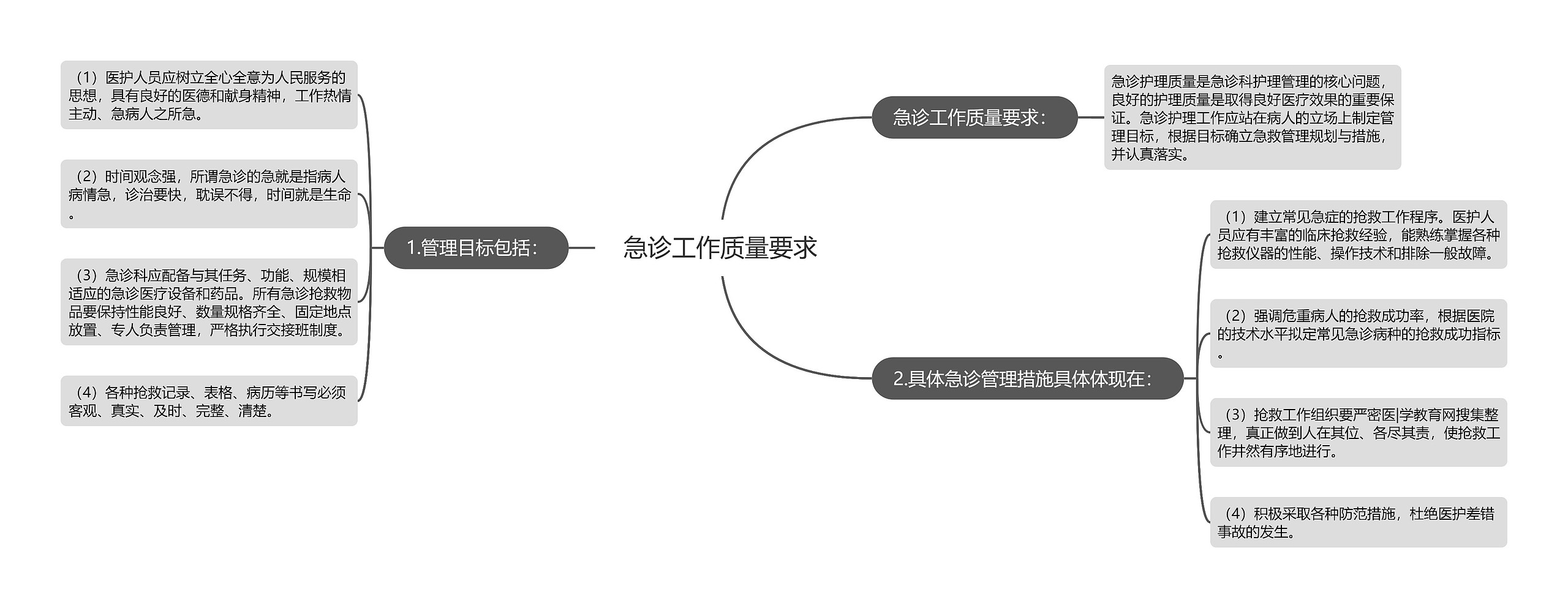 急诊工作质量要求思维导图