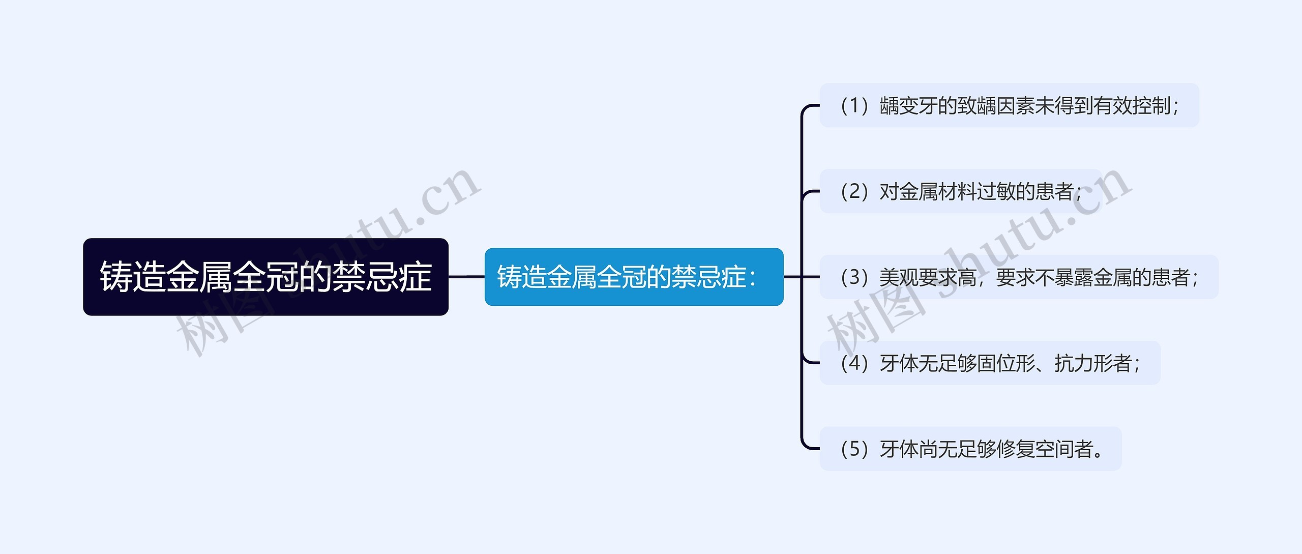 铸造金属全冠的禁忌症