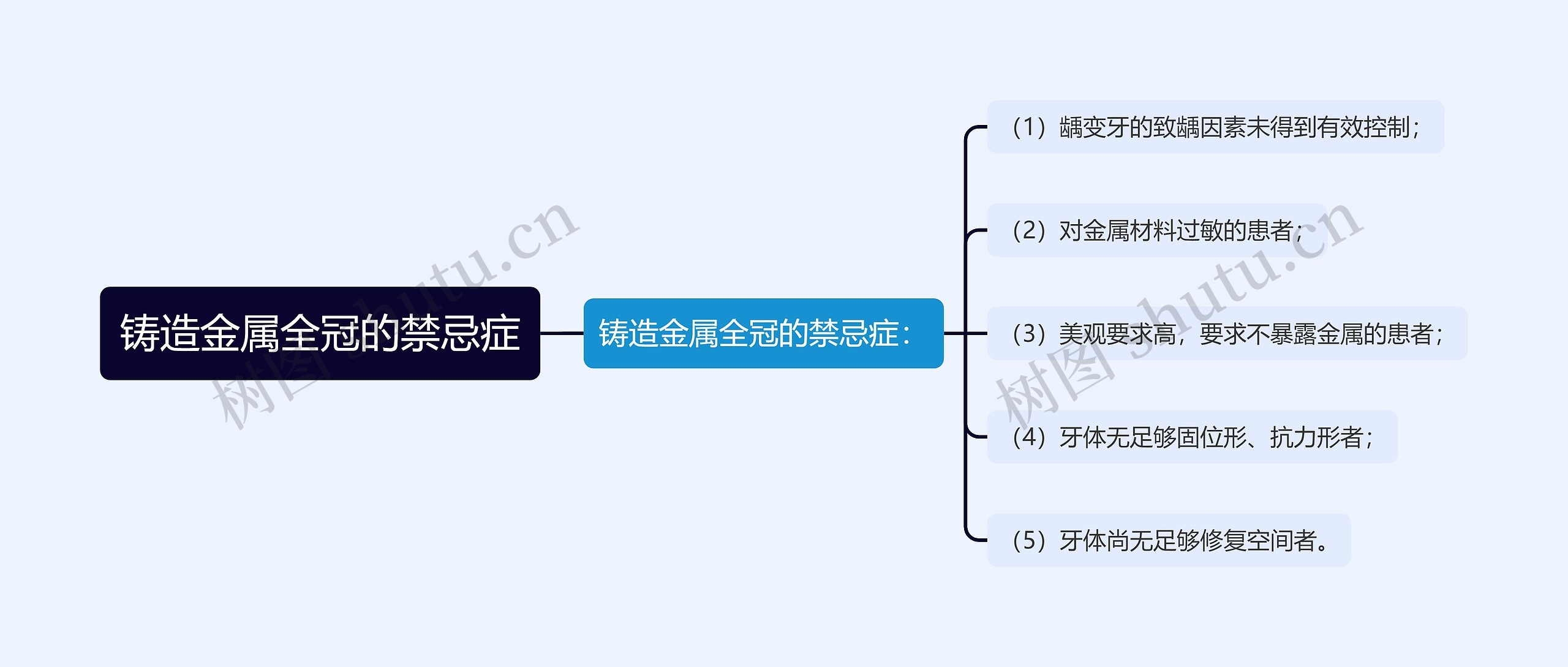 铸造金属全冠的禁忌症思维导图