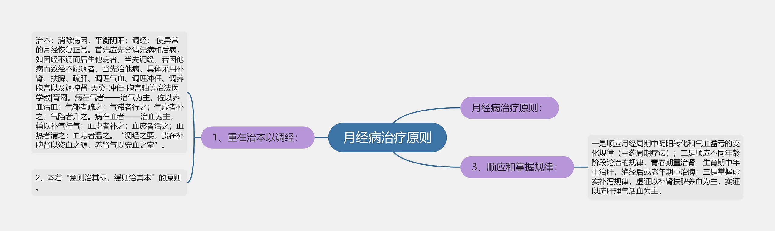 月经病治疗原则思维导图