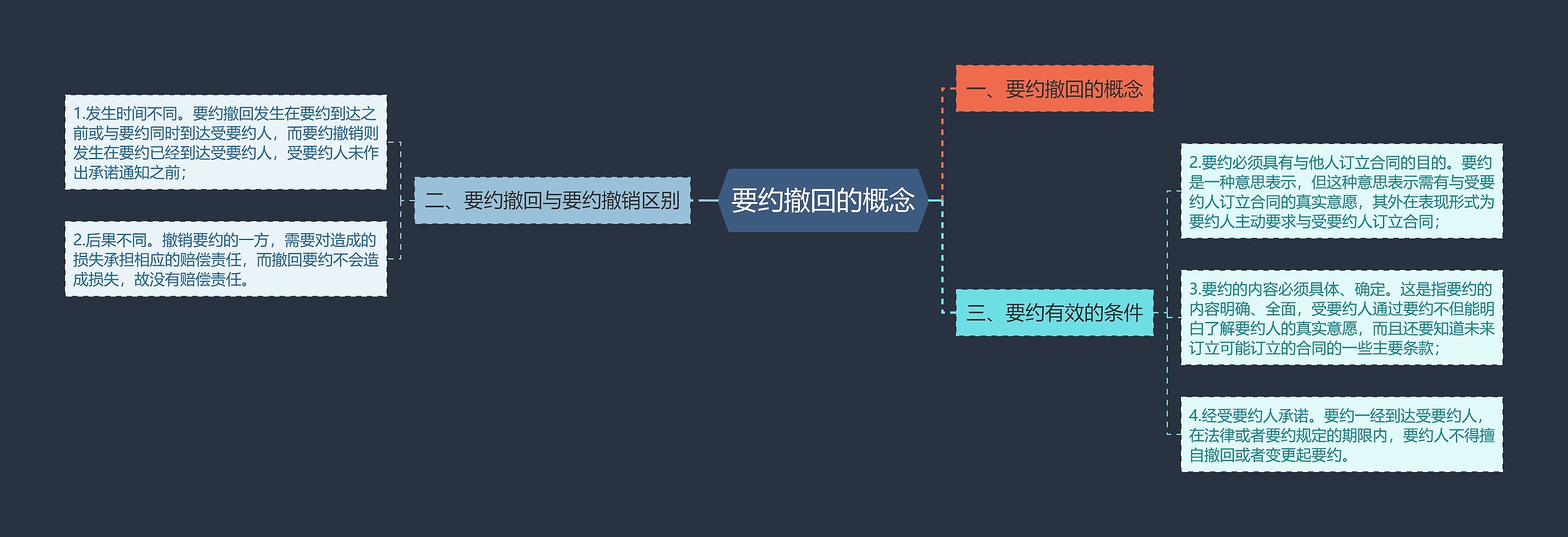 要约撤回的概念思维导图