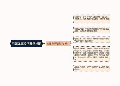 肉眼血尿如何鉴别诊断