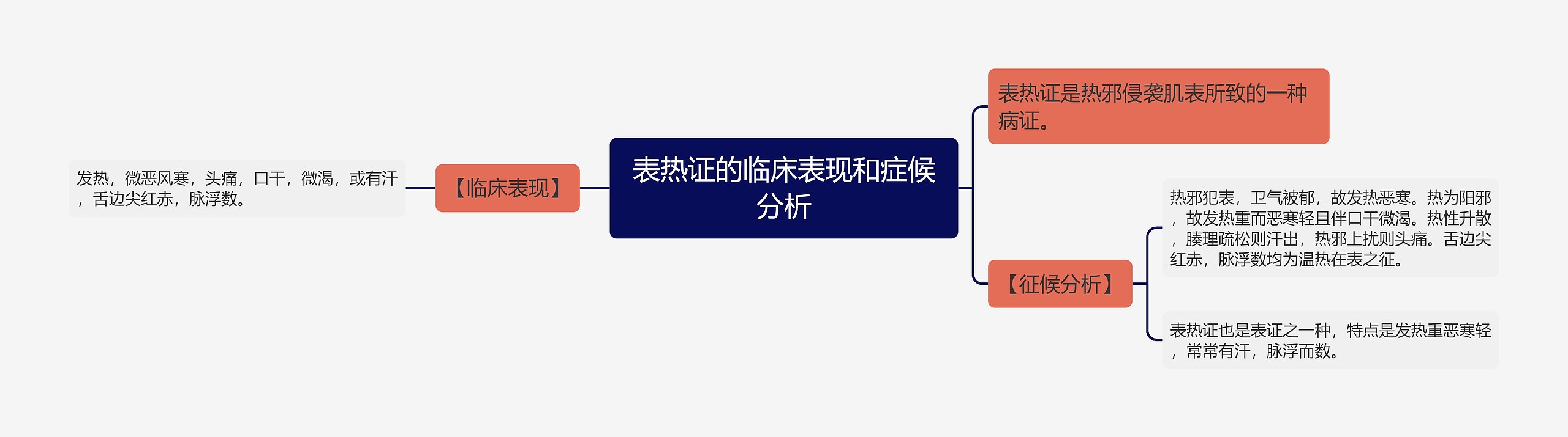 表热证的临床表现和症候分析思维导图