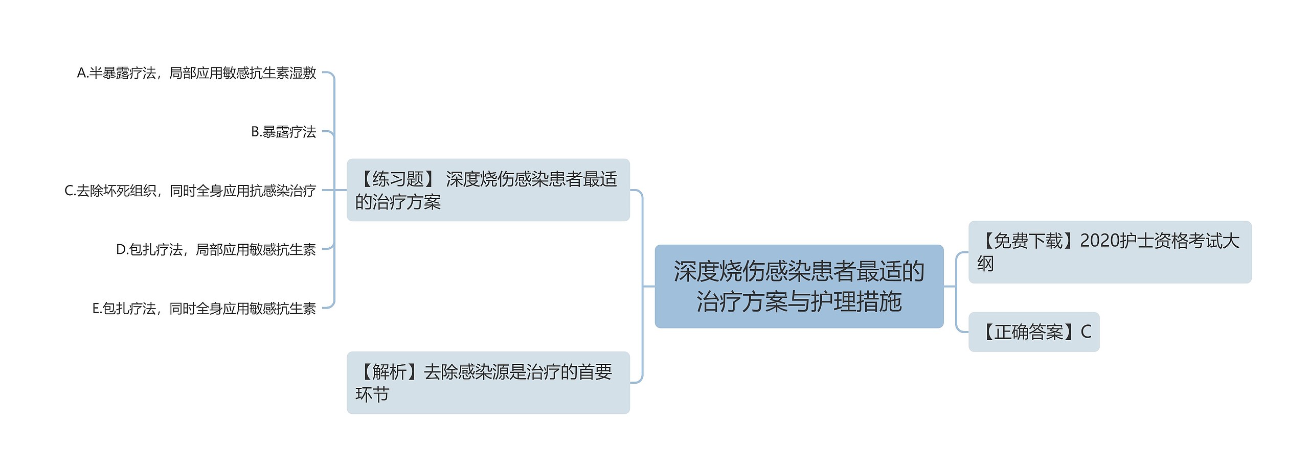 深度烧伤感染患者最适的治疗方案与护理措施思维导图