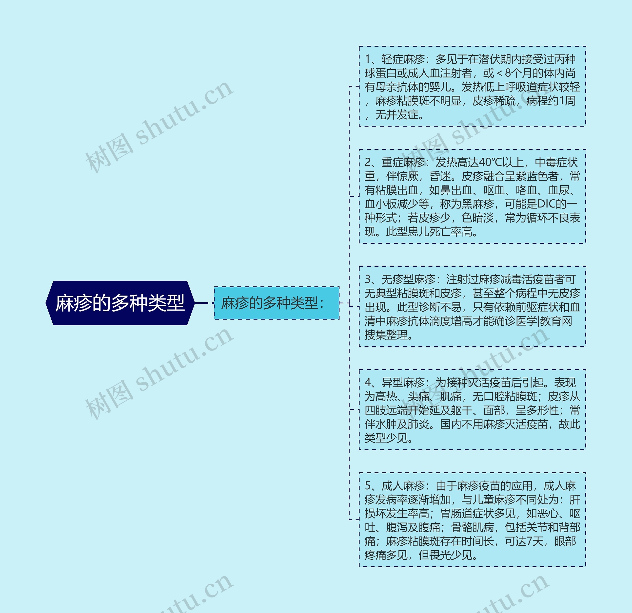 麻疹的多种类型 麻疹的多种类型