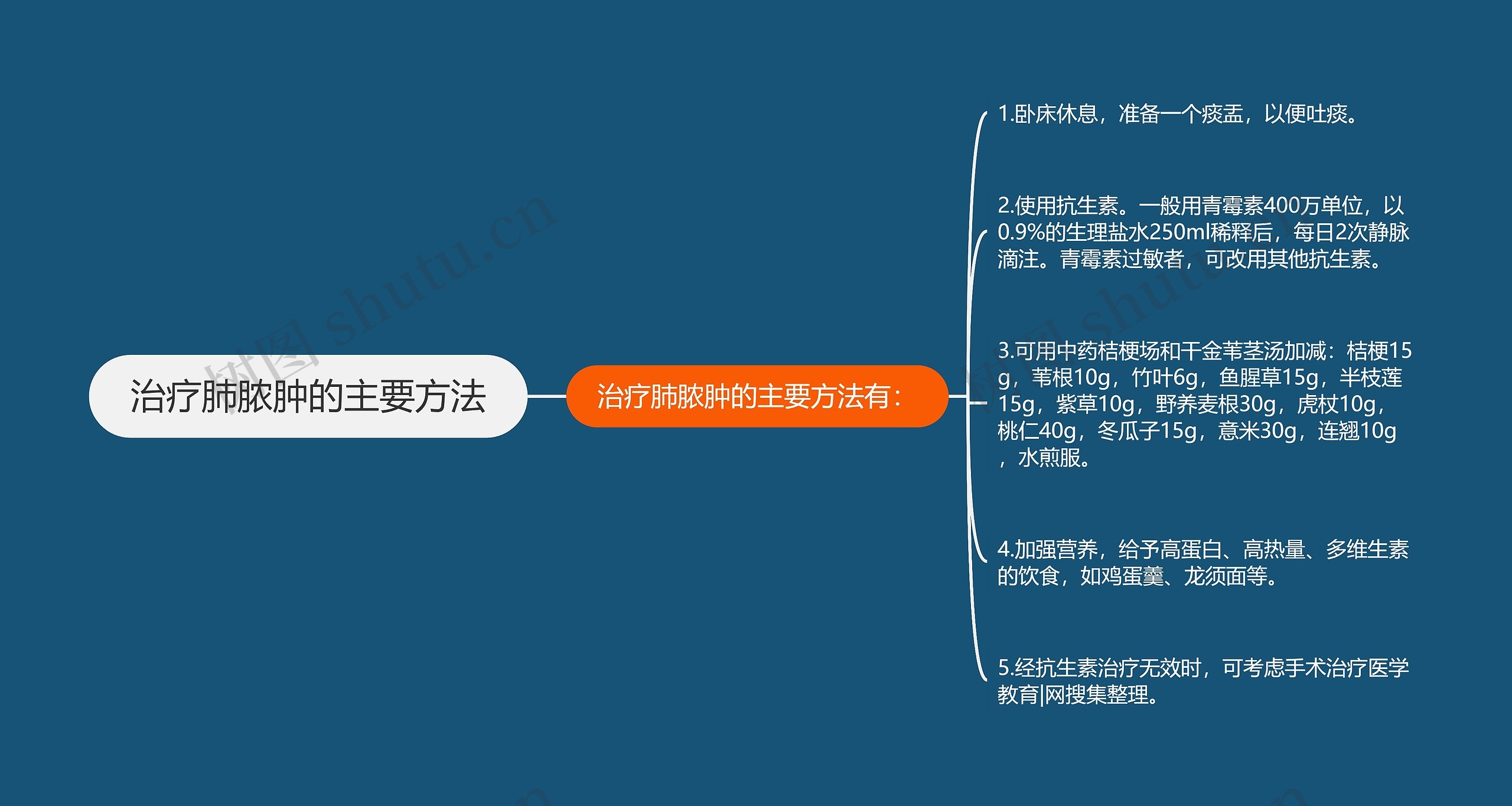 治疗肺脓肿的主要方法思维导图