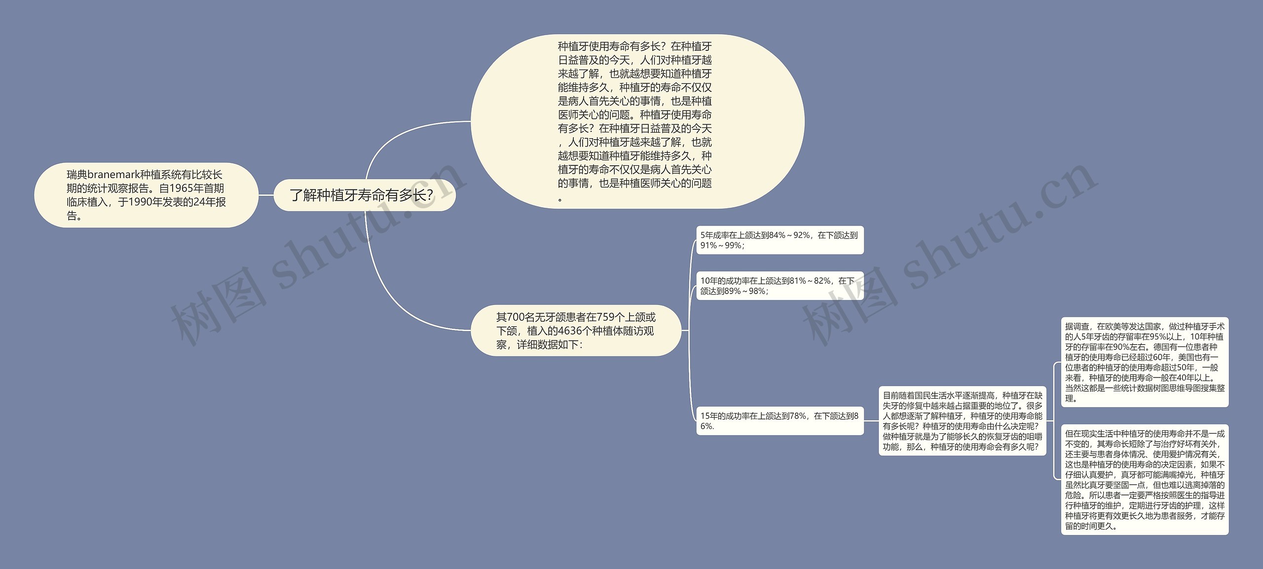 了解种植牙寿命有多长？思维导图