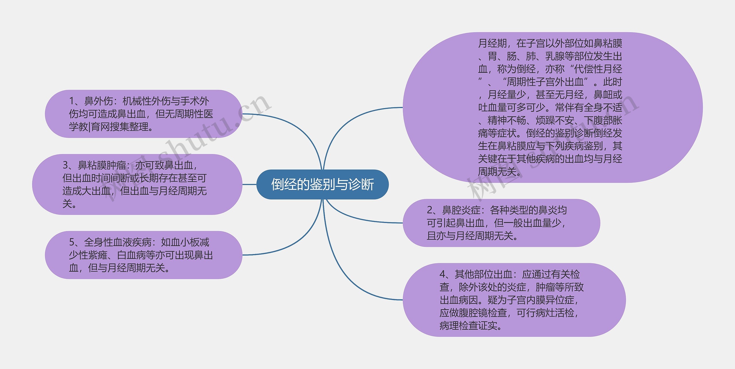 倒经的鉴别与诊断思维导图