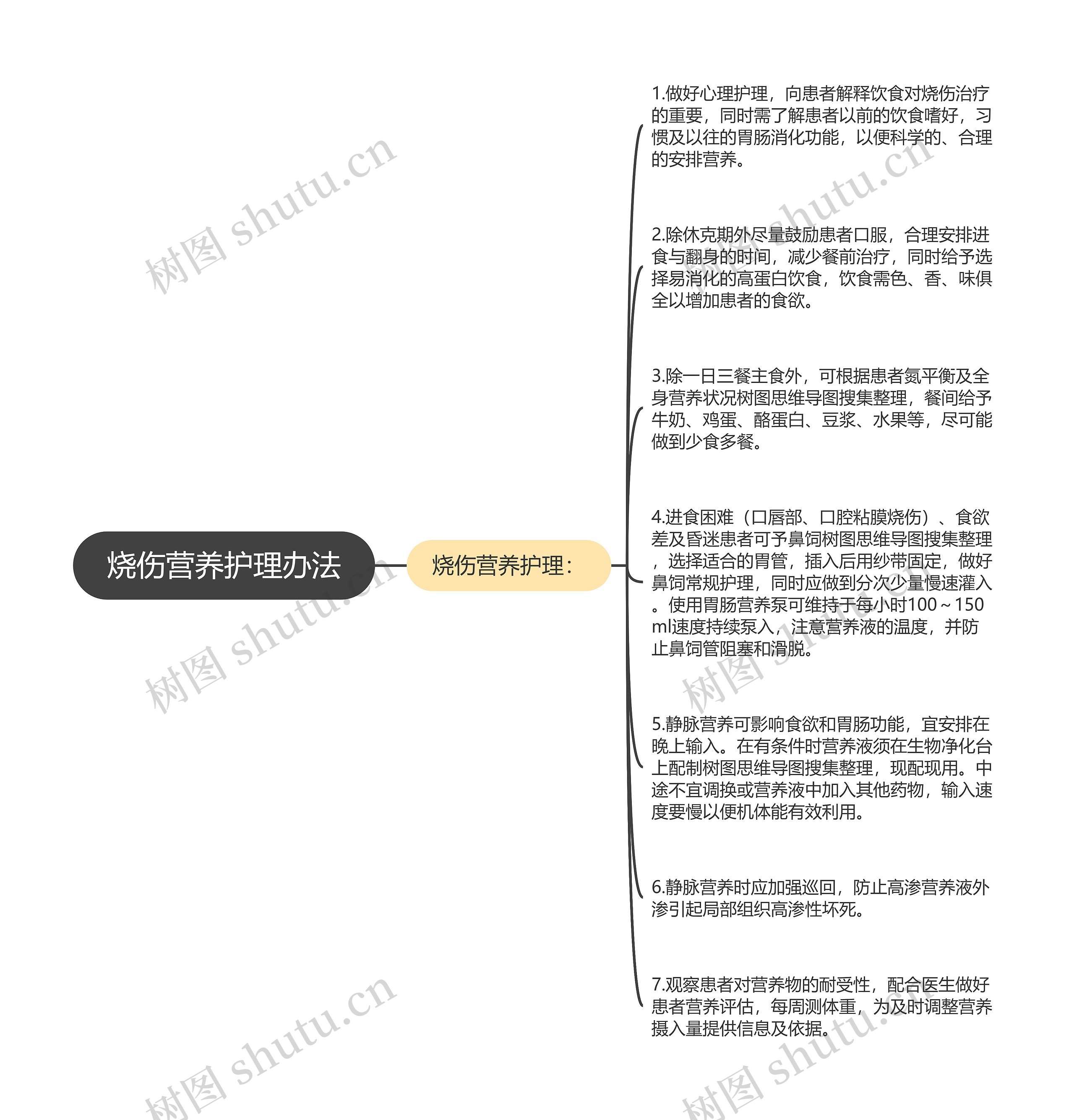 烧伤营养护理办法