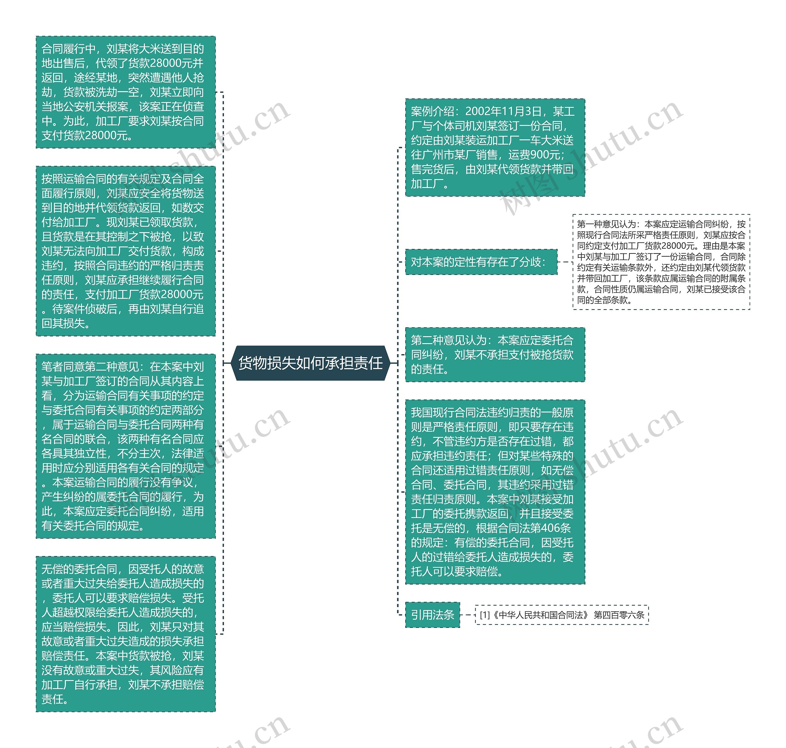 货物损失如何承担责任思维导图