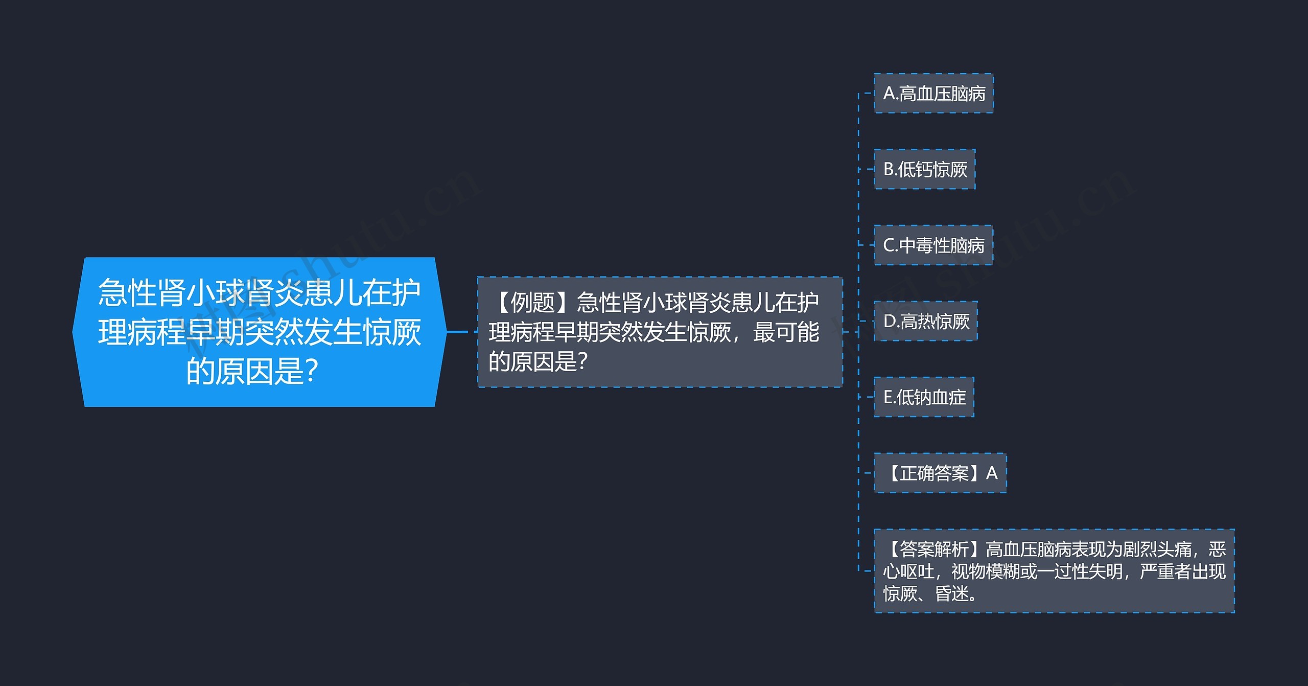 急性肾小球肾炎患儿在护理病程早期突然发生惊厥的原因是？