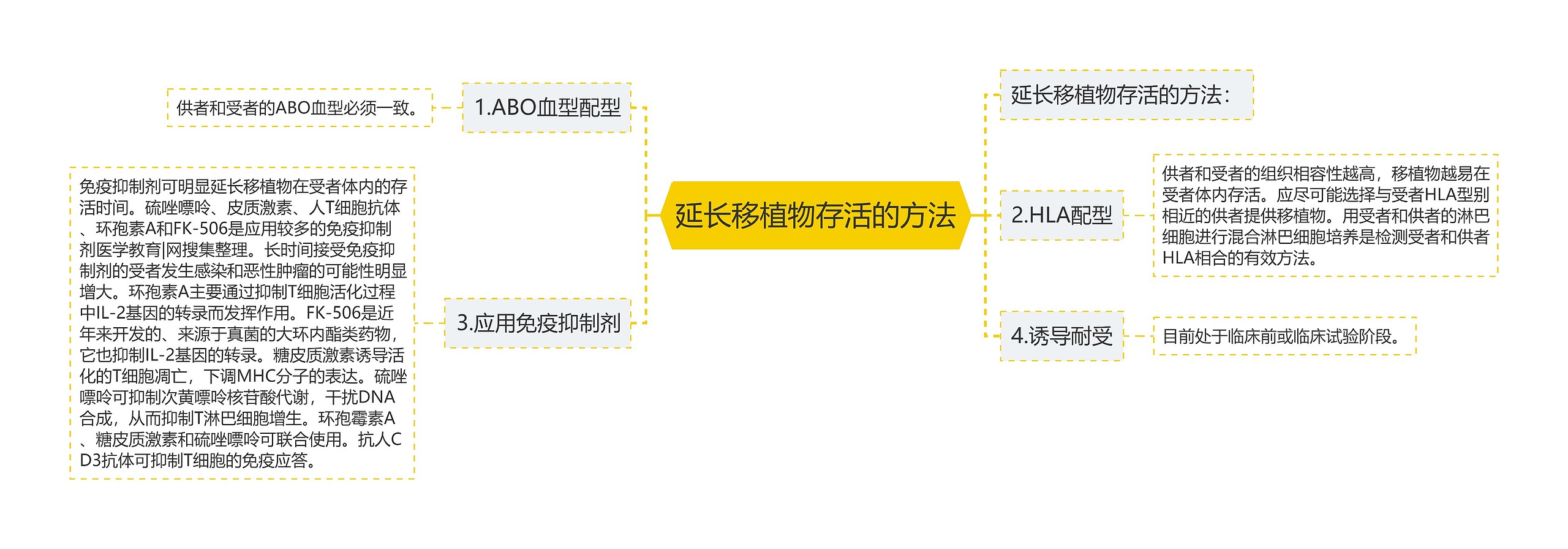 延长移植物存活的方法思维导图