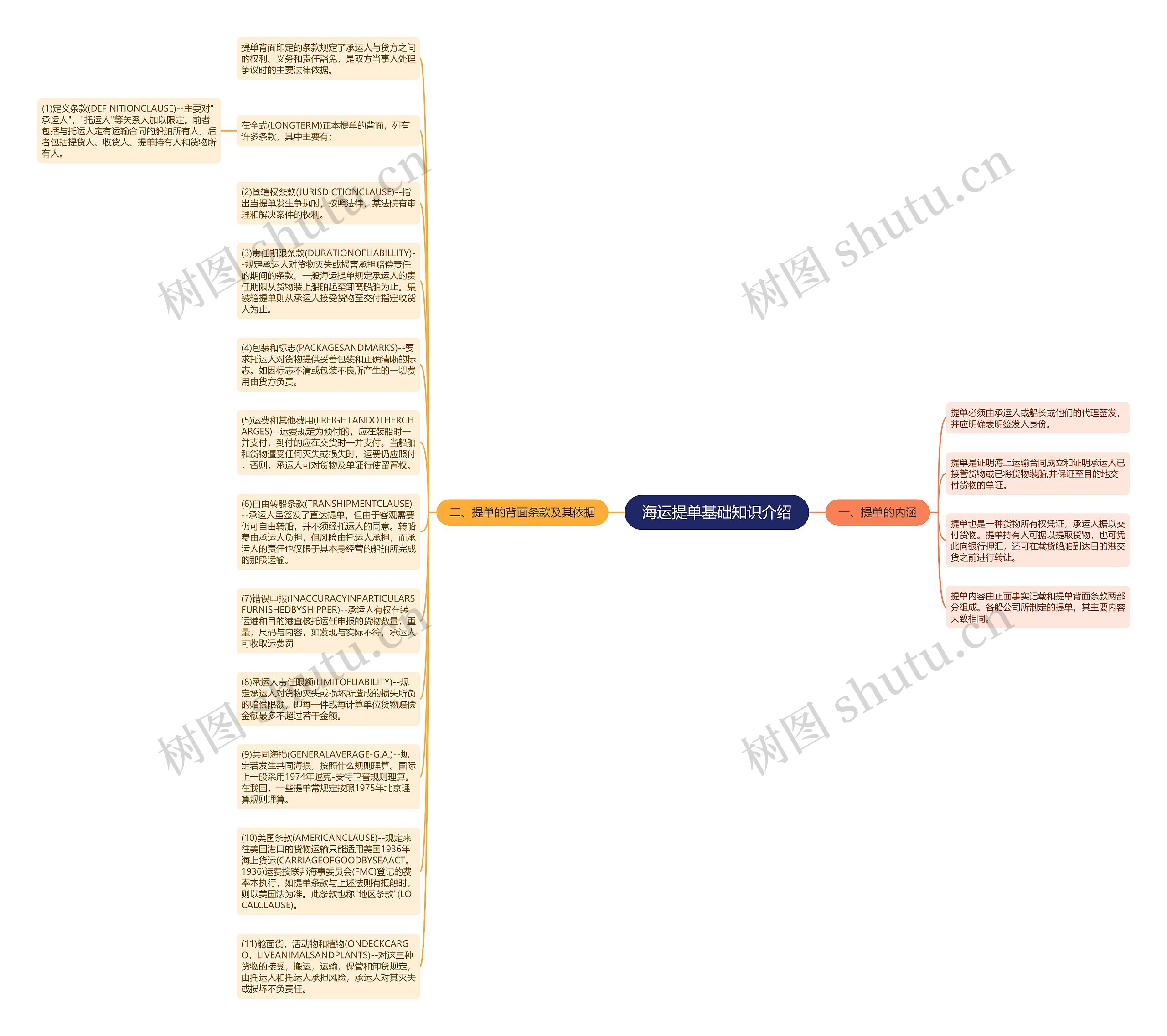 海运提单基础知识介绍思维导图