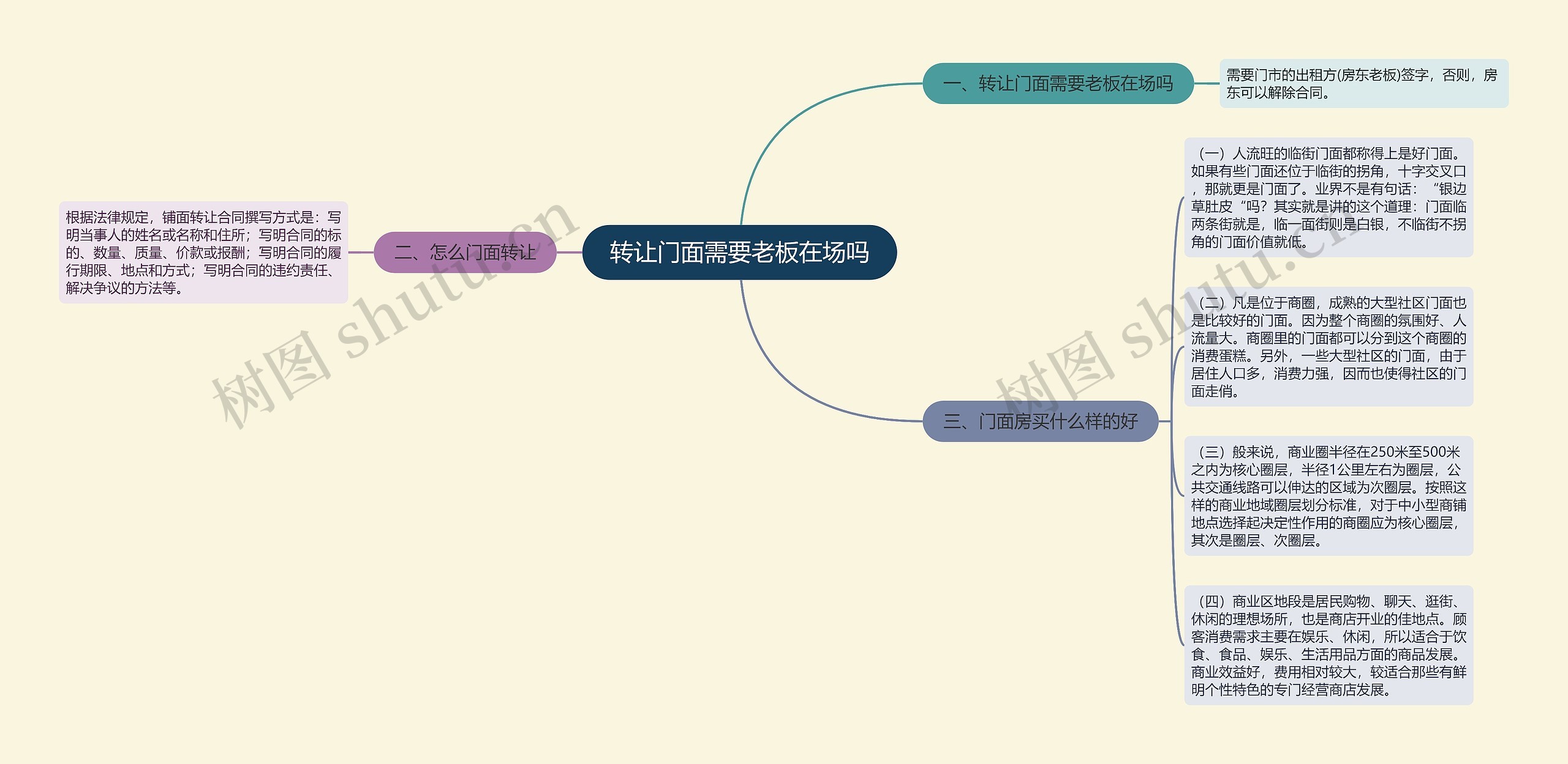 转让门面需要老板在场吗思维导图