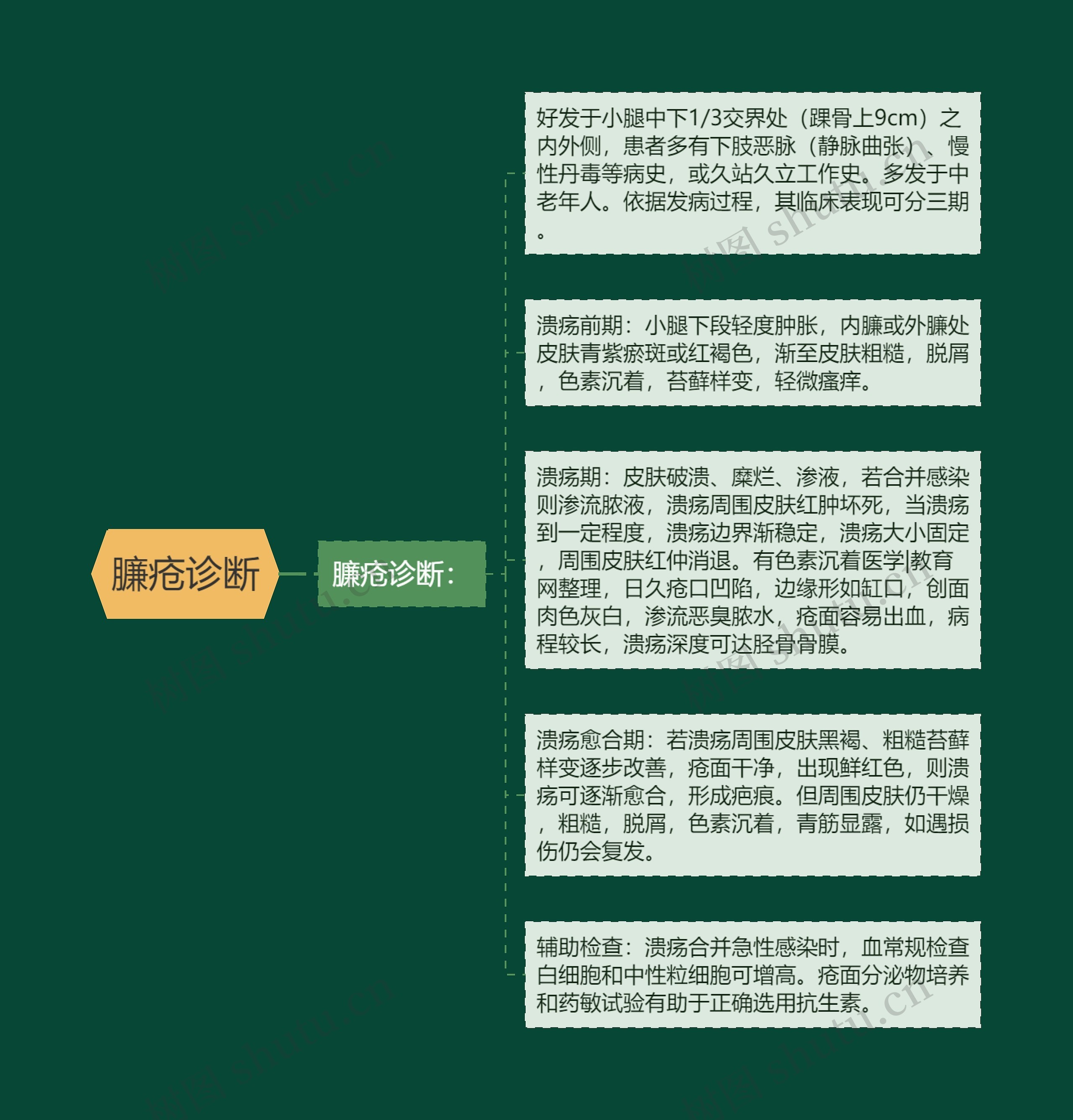 臁疮诊断思维导图