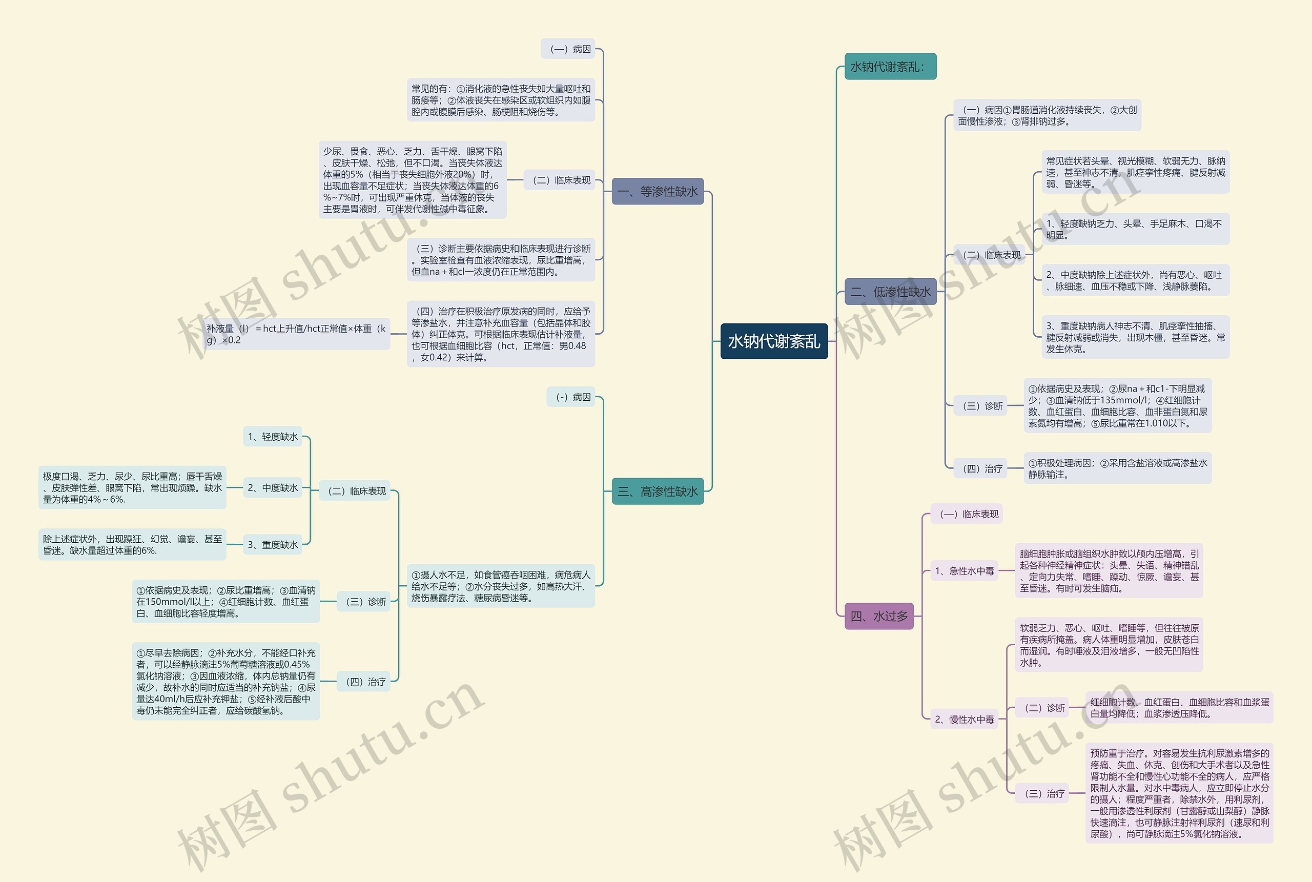 水钠代谢紊乱 水钠代谢紊乱