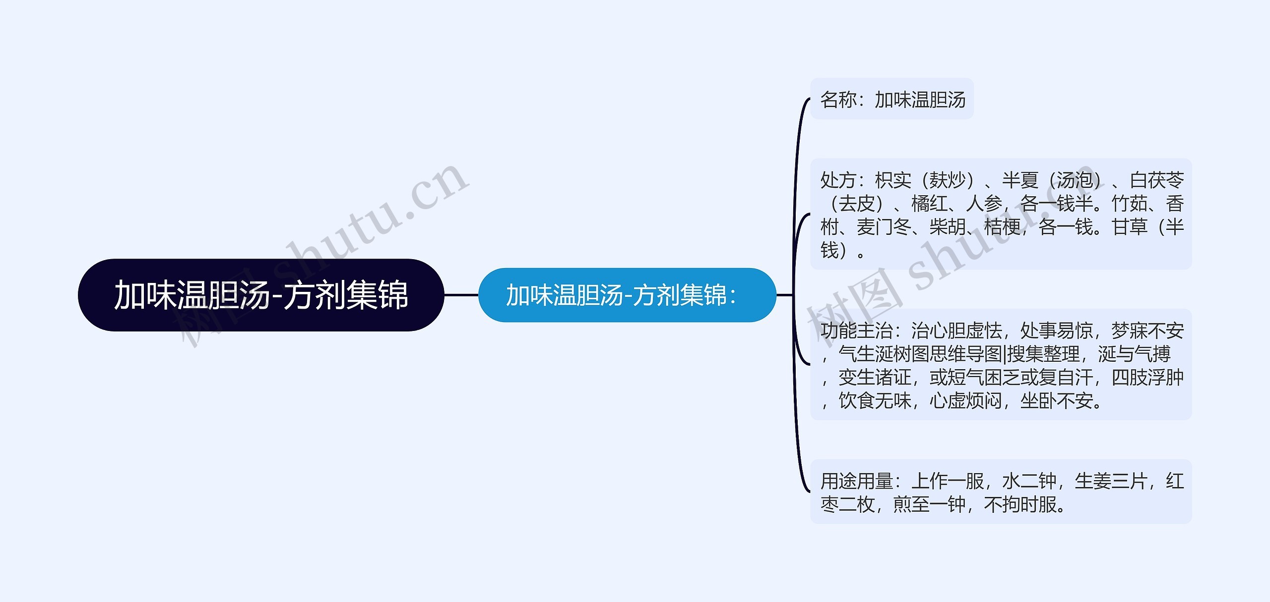 加味温胆汤-方剂集锦思维导图