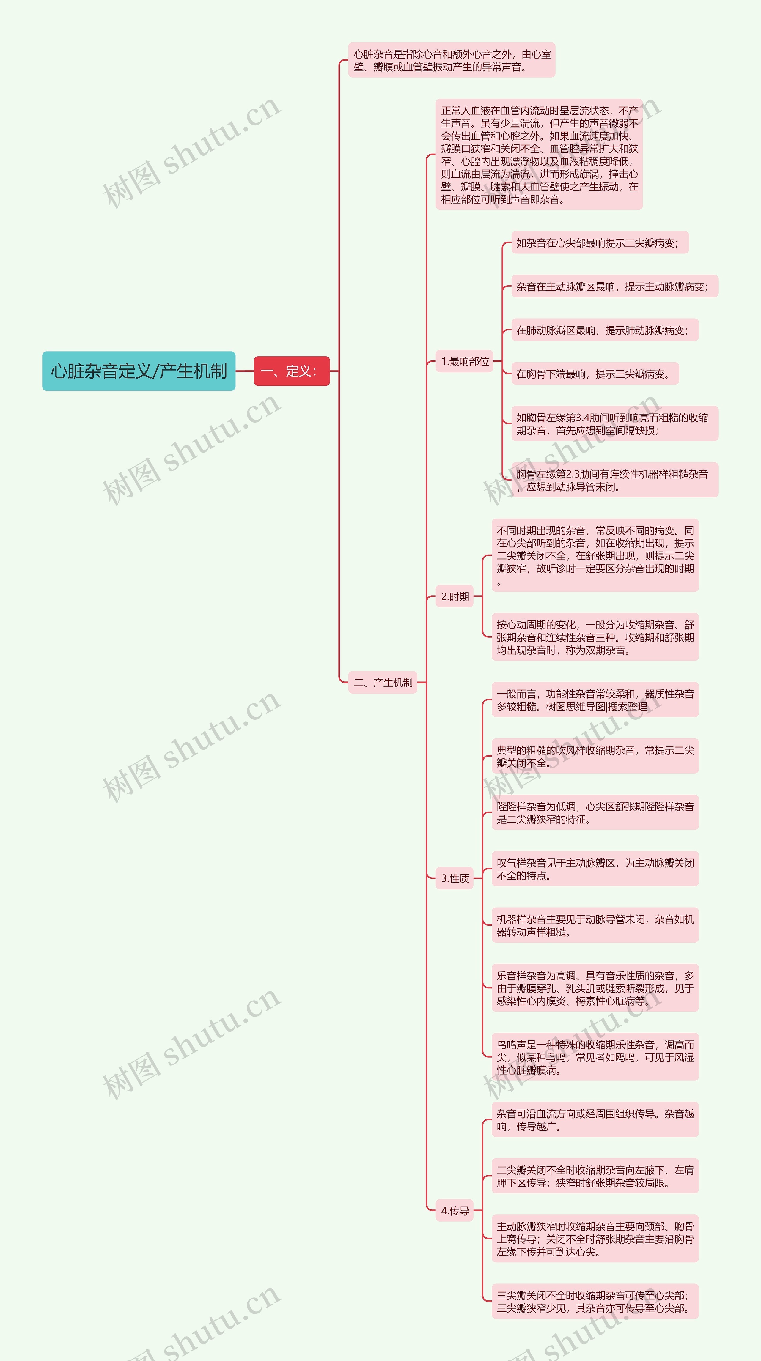 心脏杂音定义/产生机制