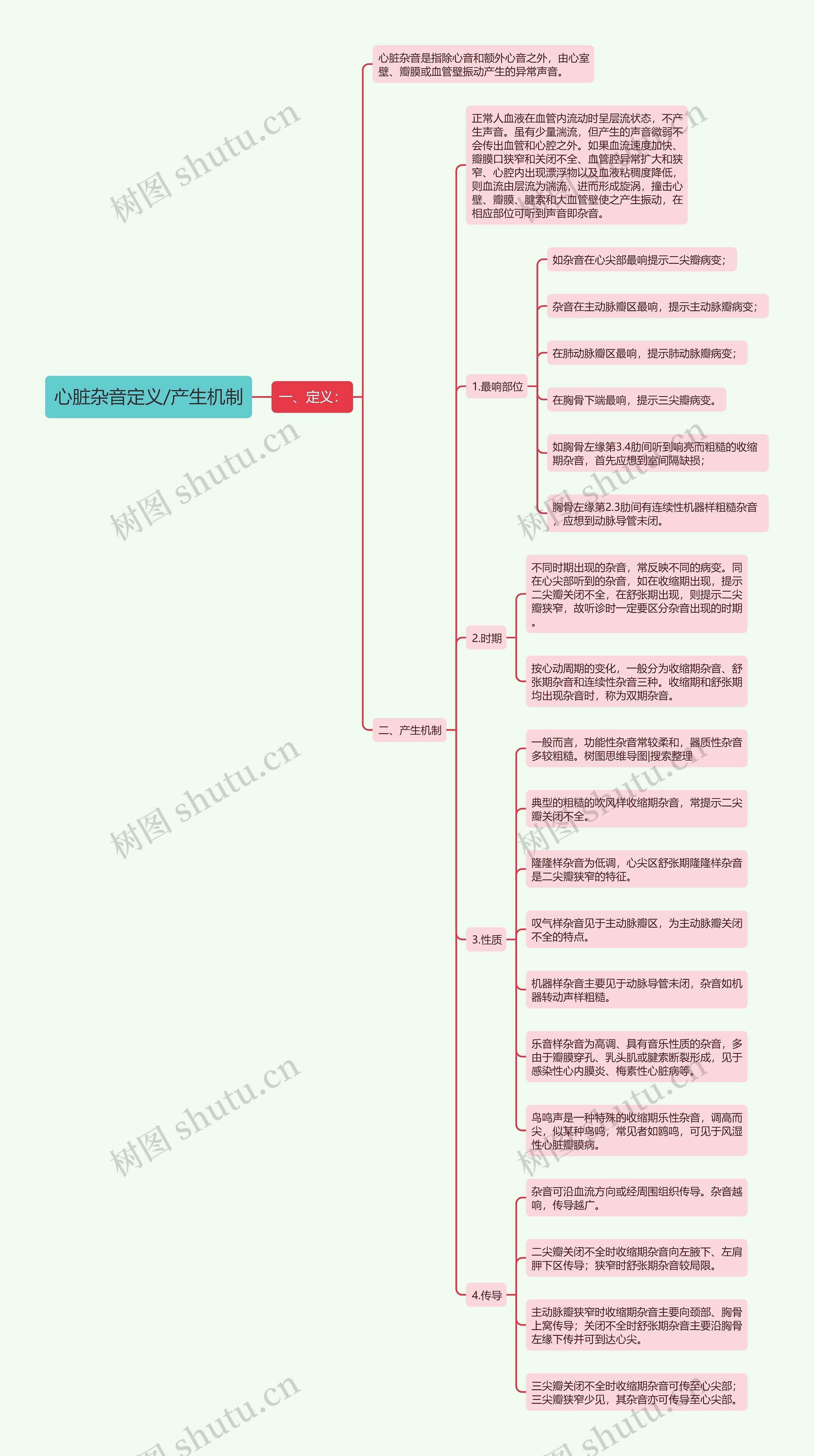 心脏杂音定义/产生机制思维导图