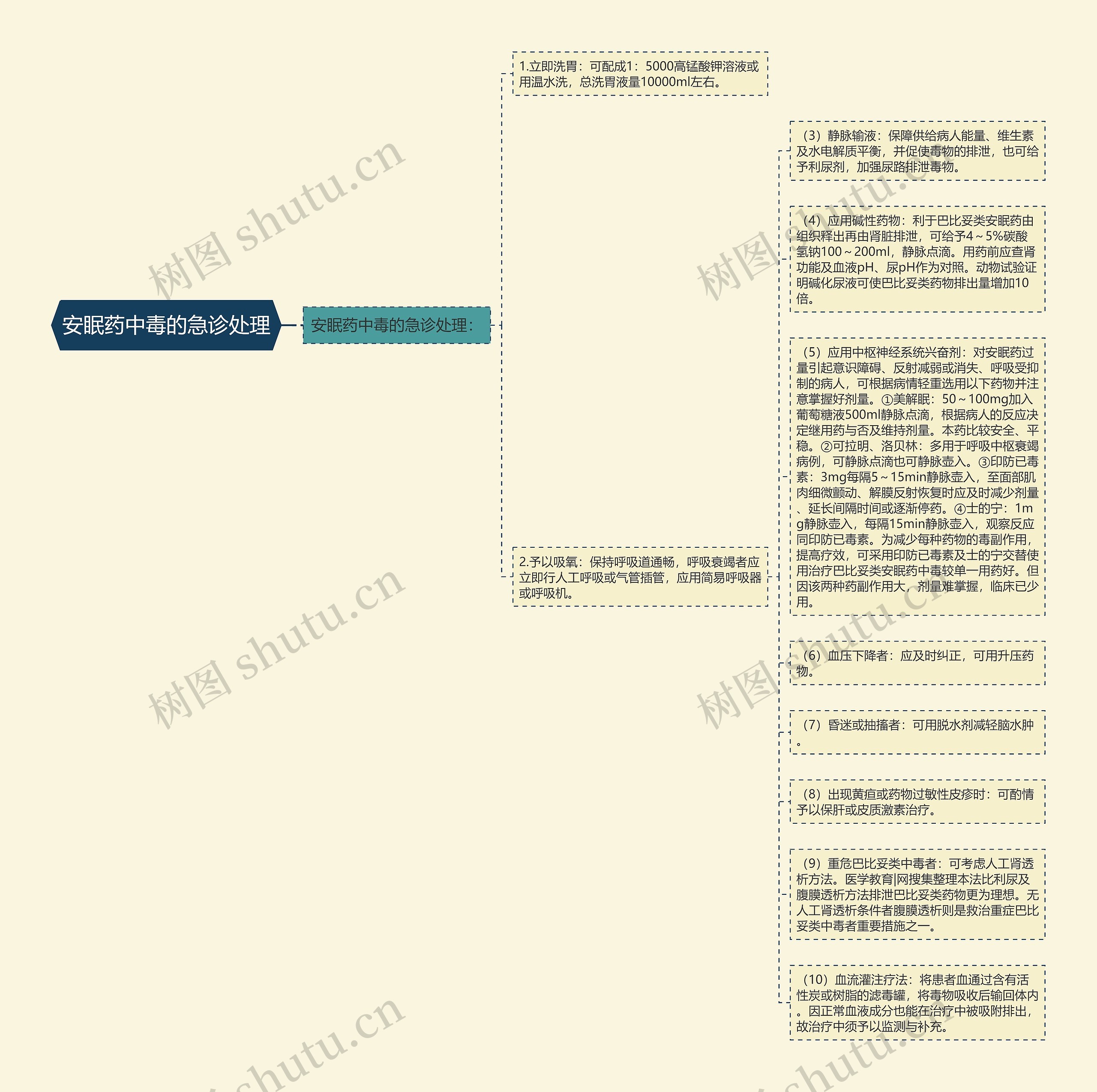 安眠药中毒的急诊处理思维导图