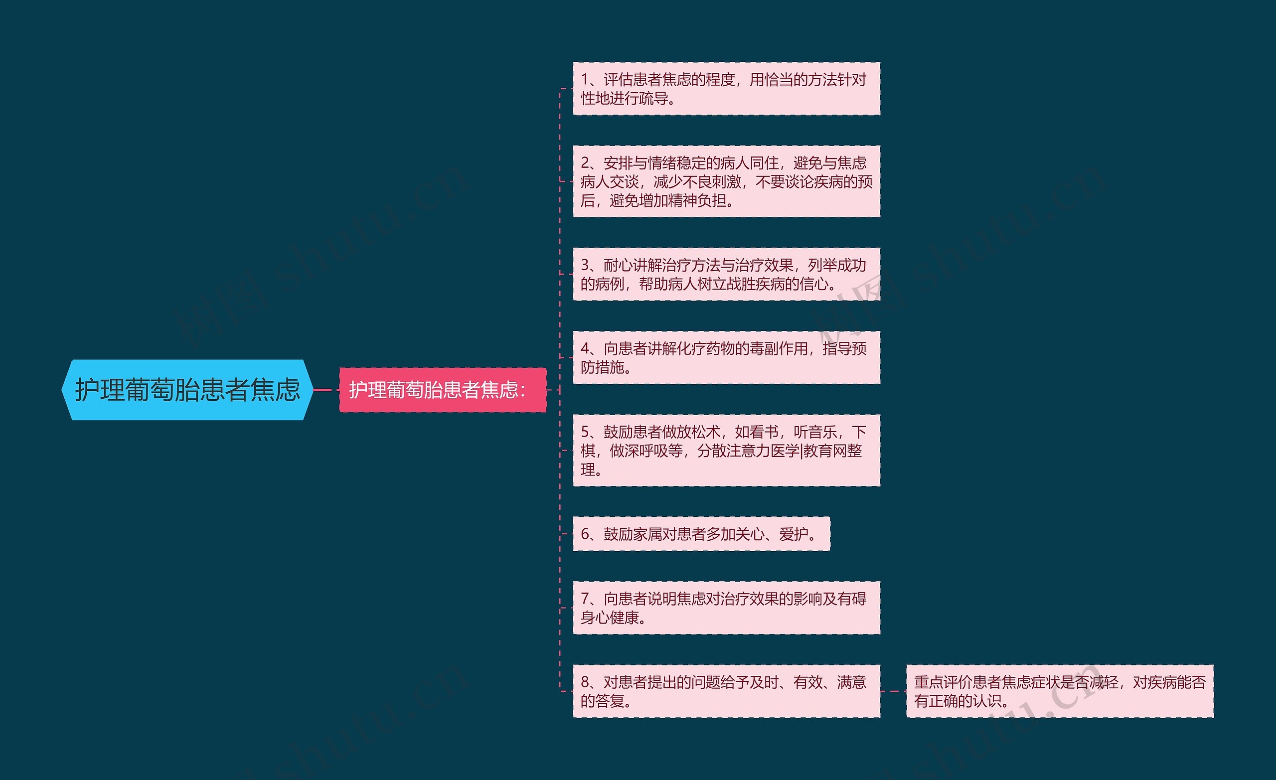 护理葡萄胎患者焦虑思维导图